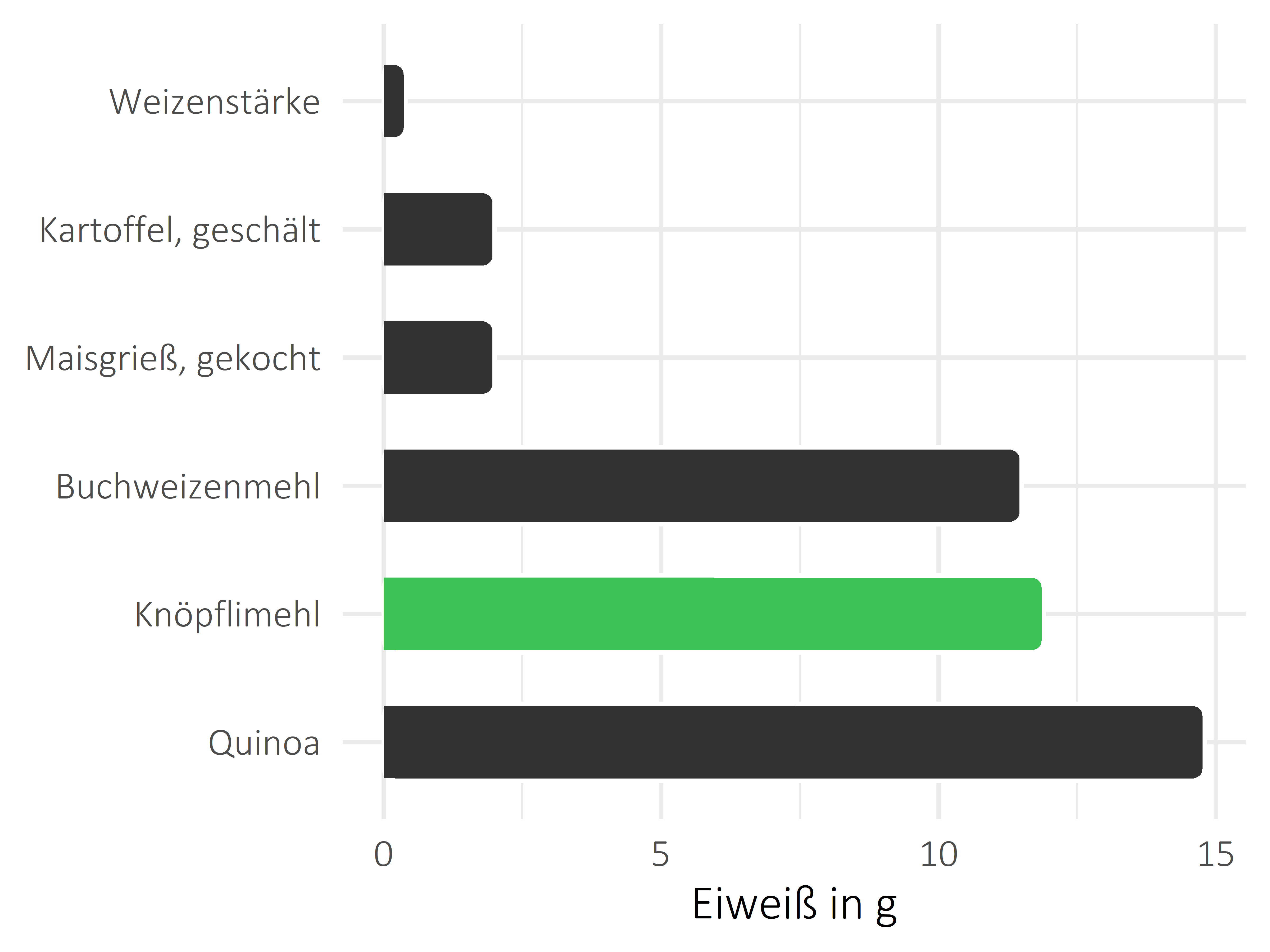 Getreideprodukte, Hülsenfrüchte und Kartoffeln Eiweiß