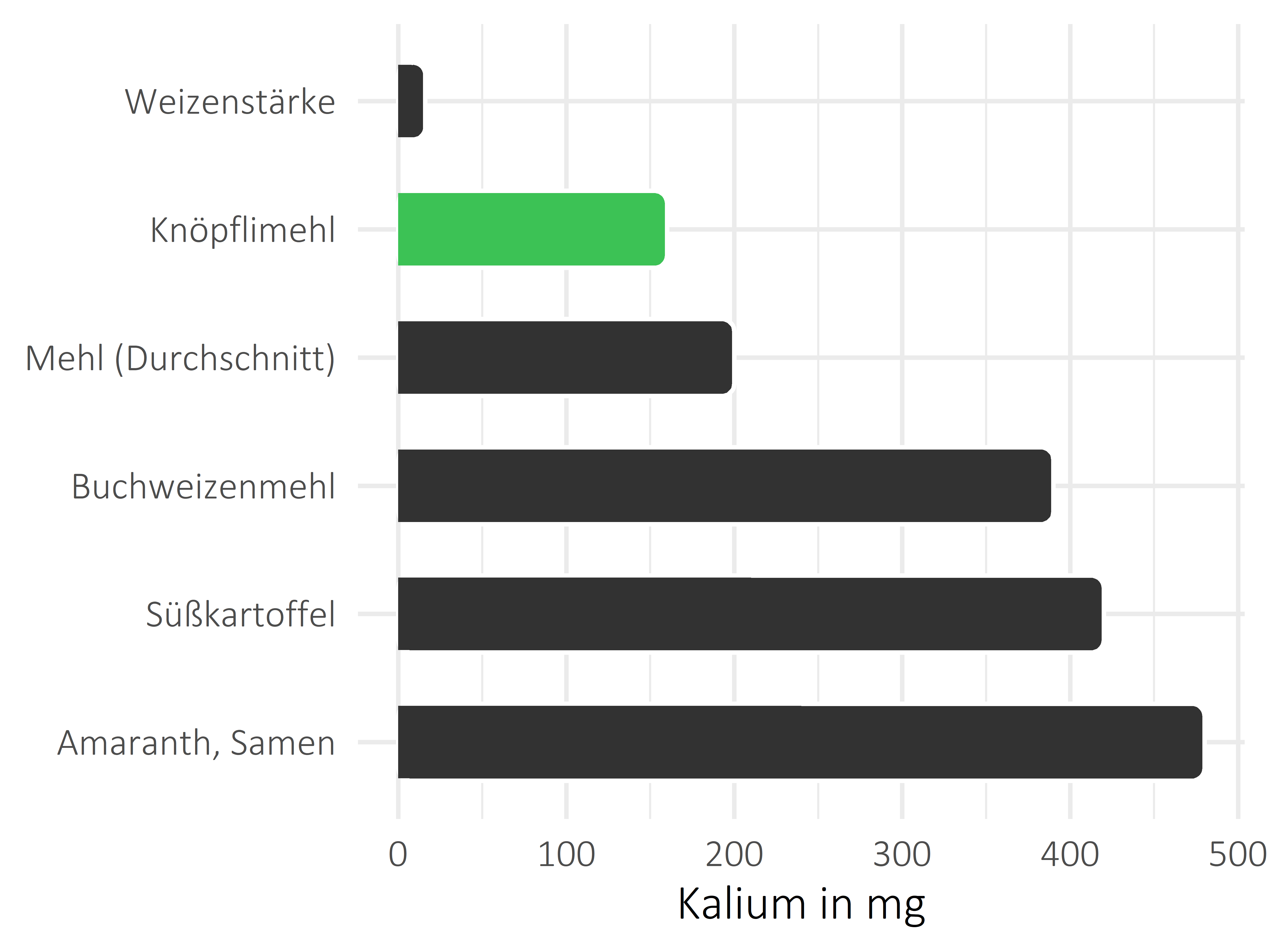 Getreideprodukte, Hülsenfrüchte und Kartoffeln Kalium