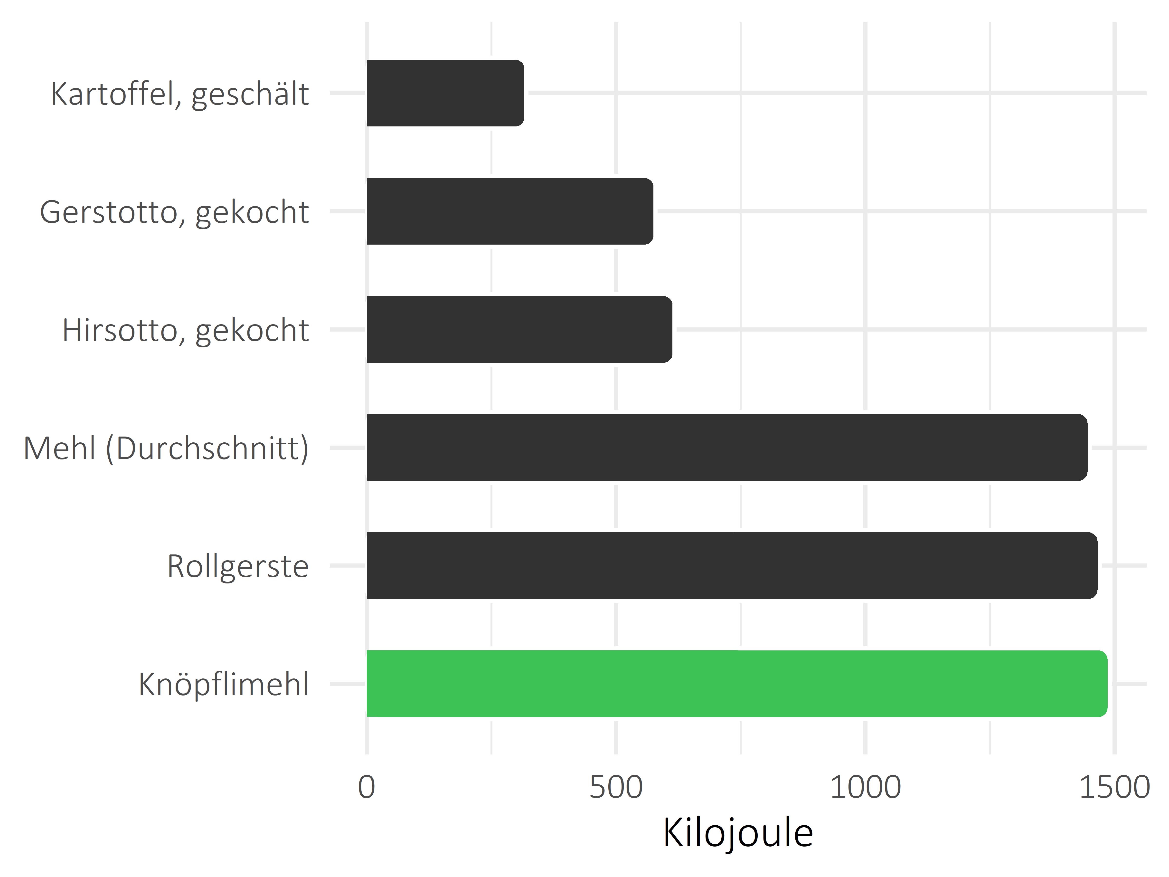 Getreideprodukte, Hülsenfrüchte und Kartoffeln Kilojoule