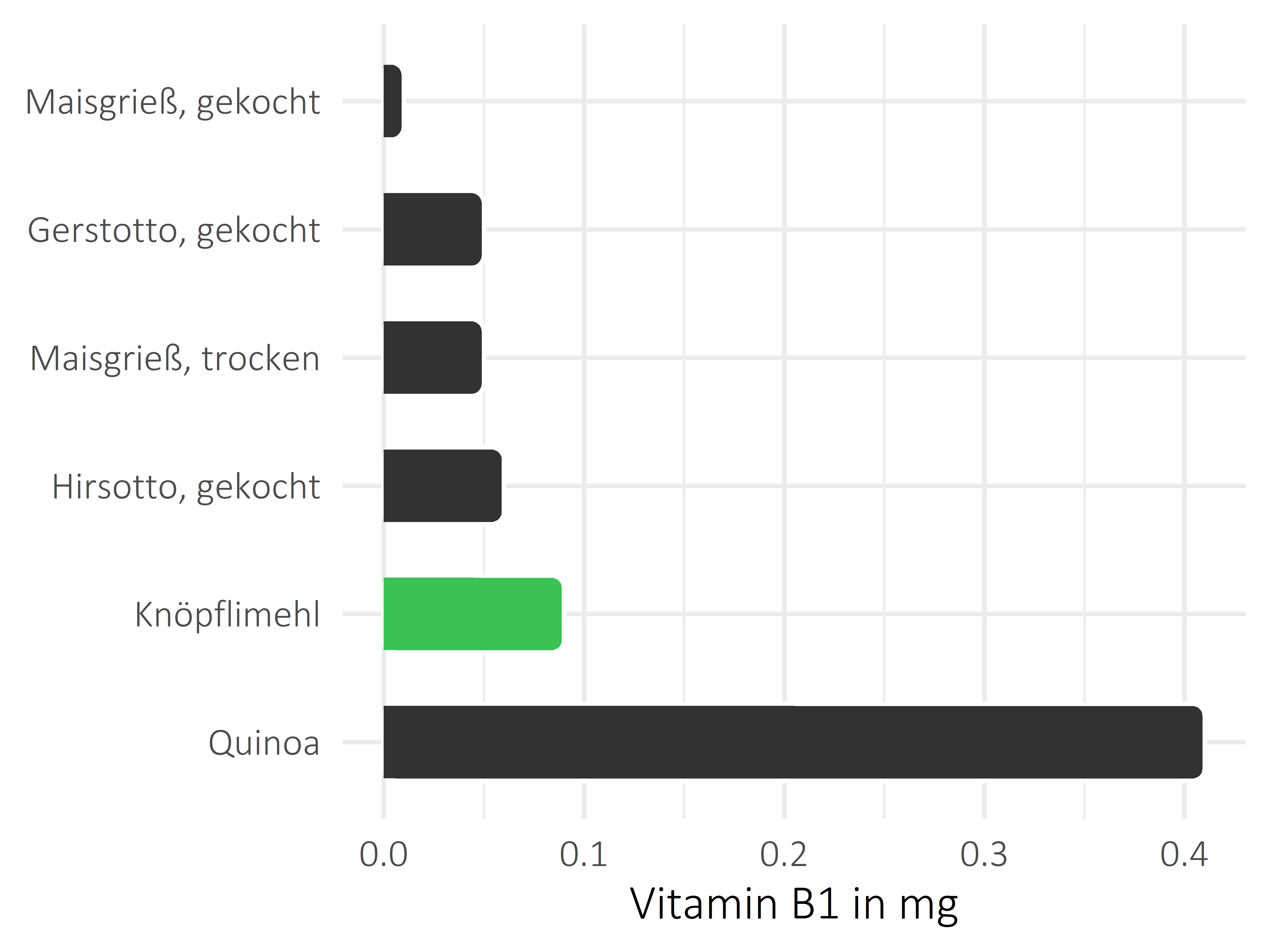 Getreideprodukte, Hülsenfrüchte und Kartoffeln Vitamin B1