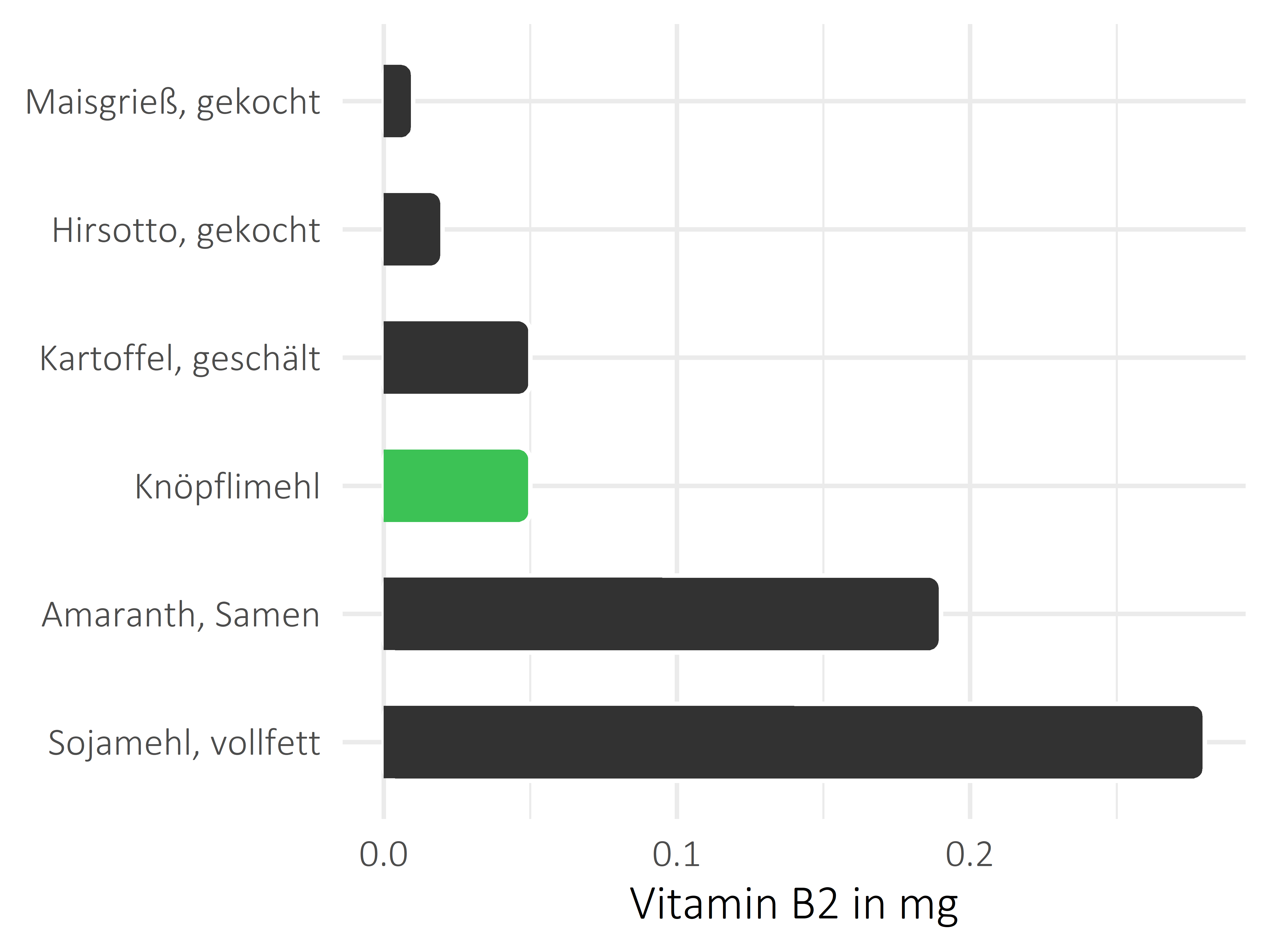 Getreideprodukte, Hülsenfrüchte und Kartoffeln Riboflavin