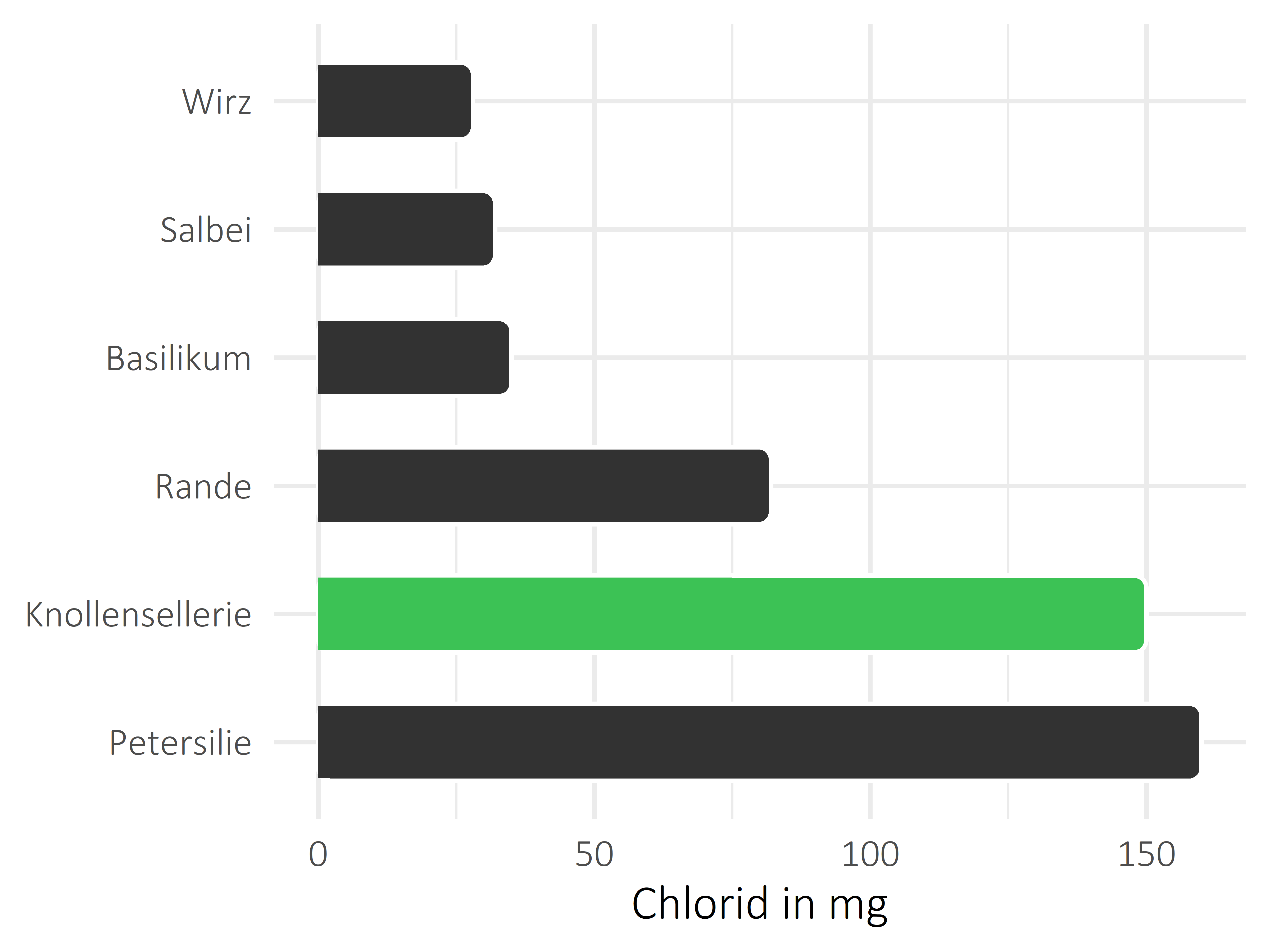 Gemüsesorten Chlorid