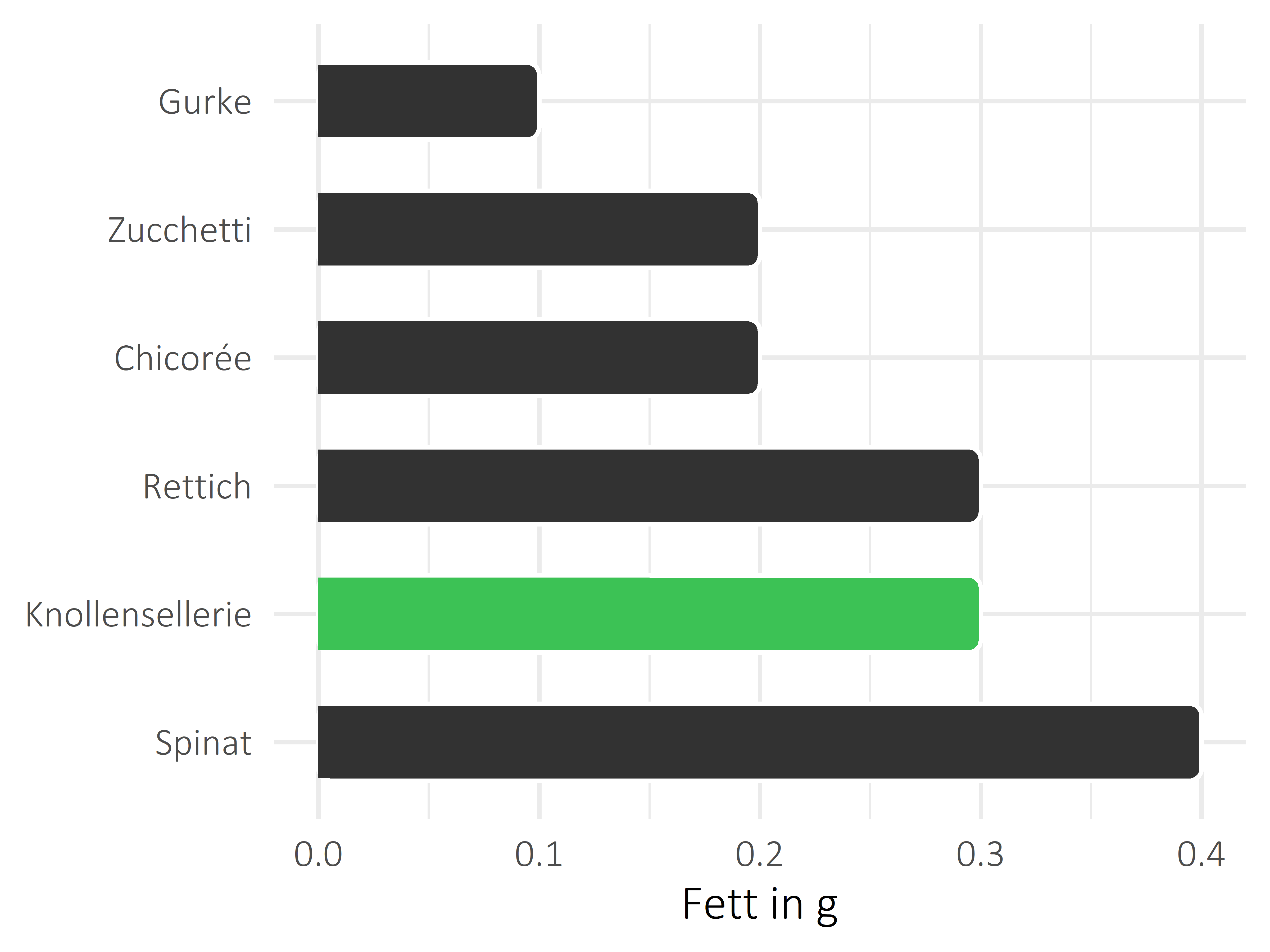 Gemüsesorten Fett