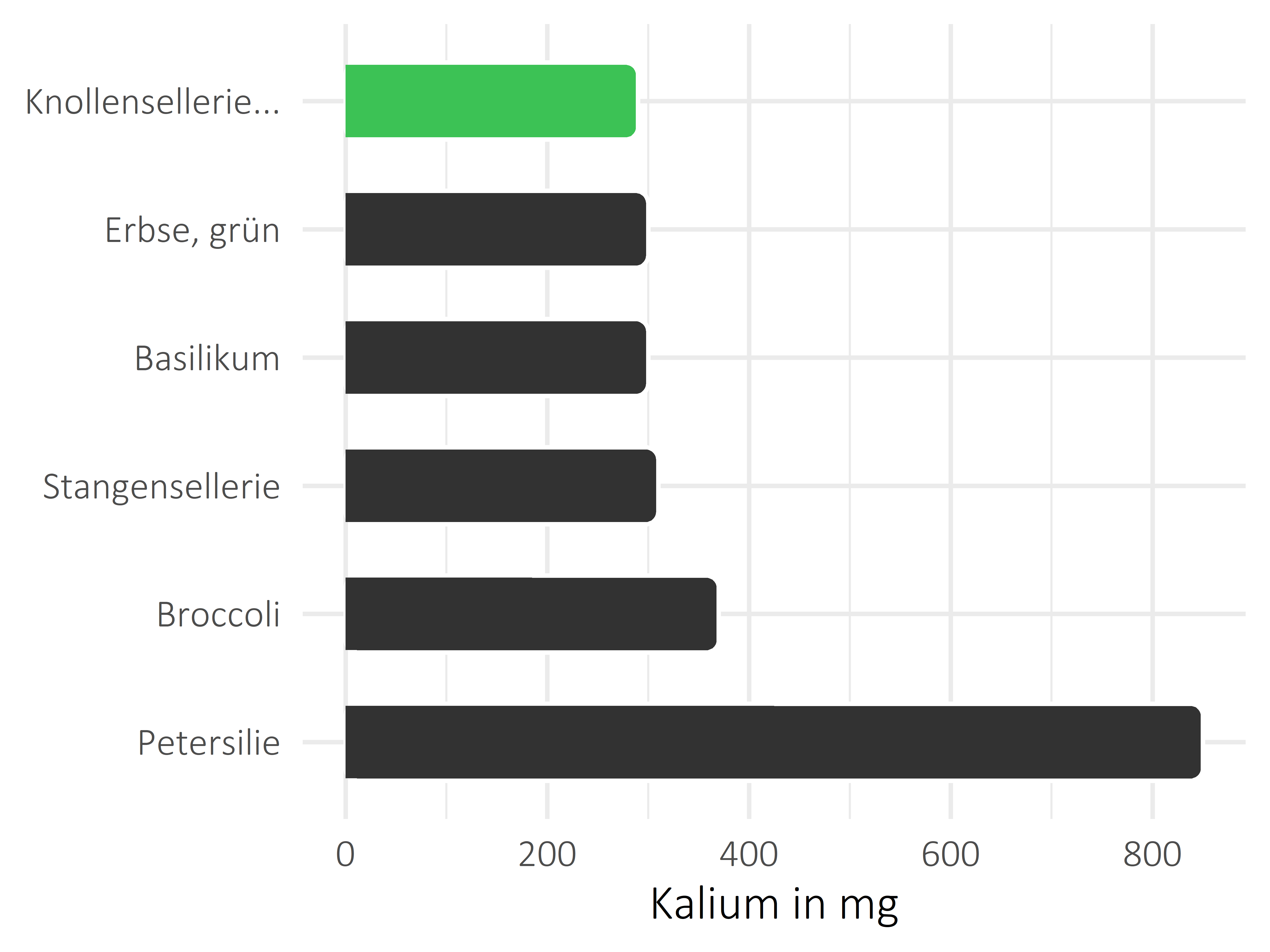 Gemüsesorten Kalium