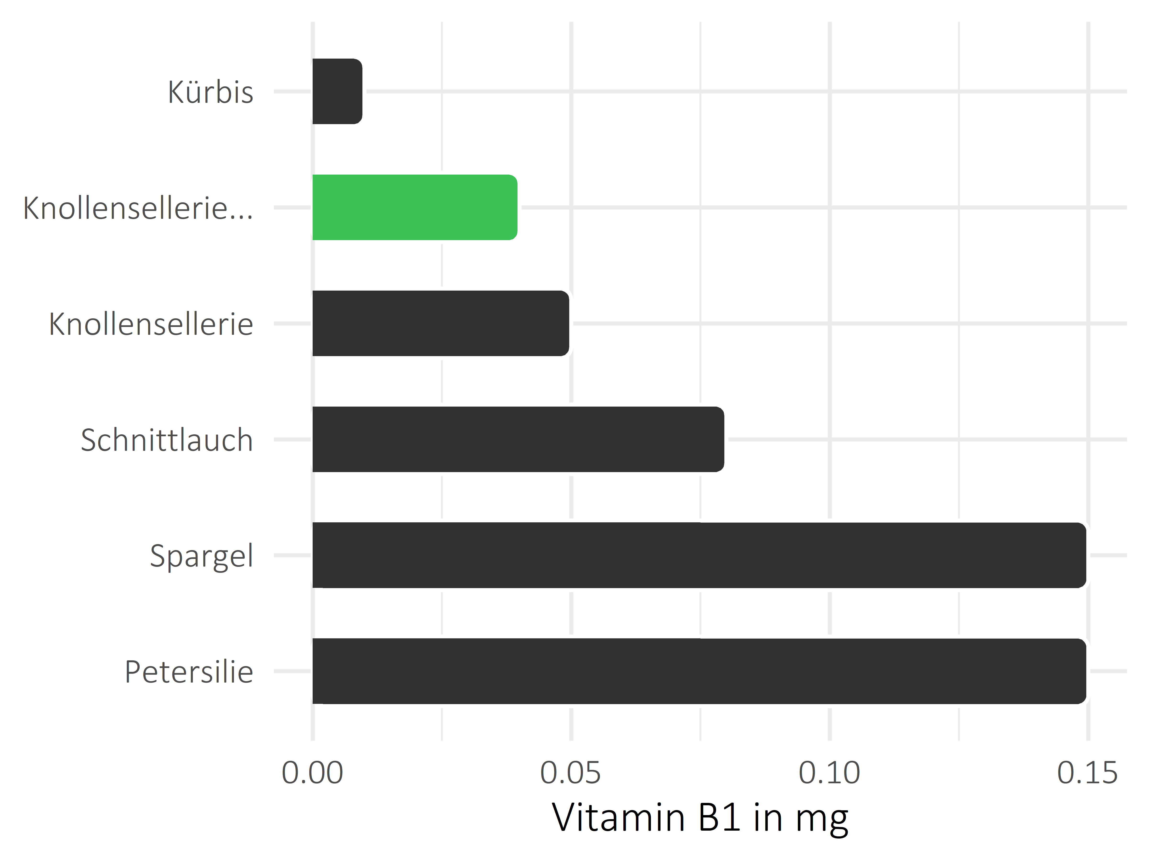 Gemüsesorten Vitamin B1