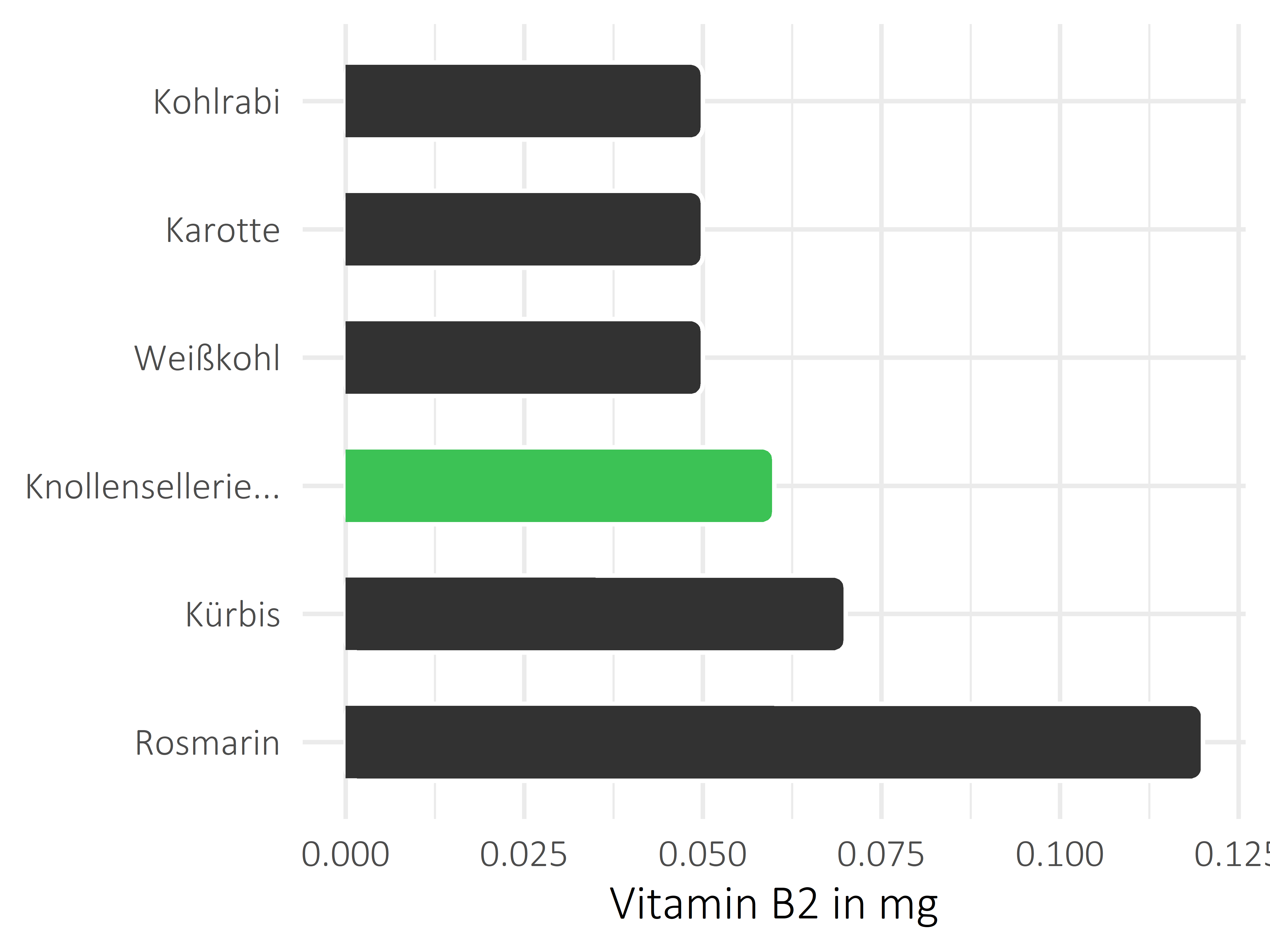 Gemüsesorten Vitamin B2