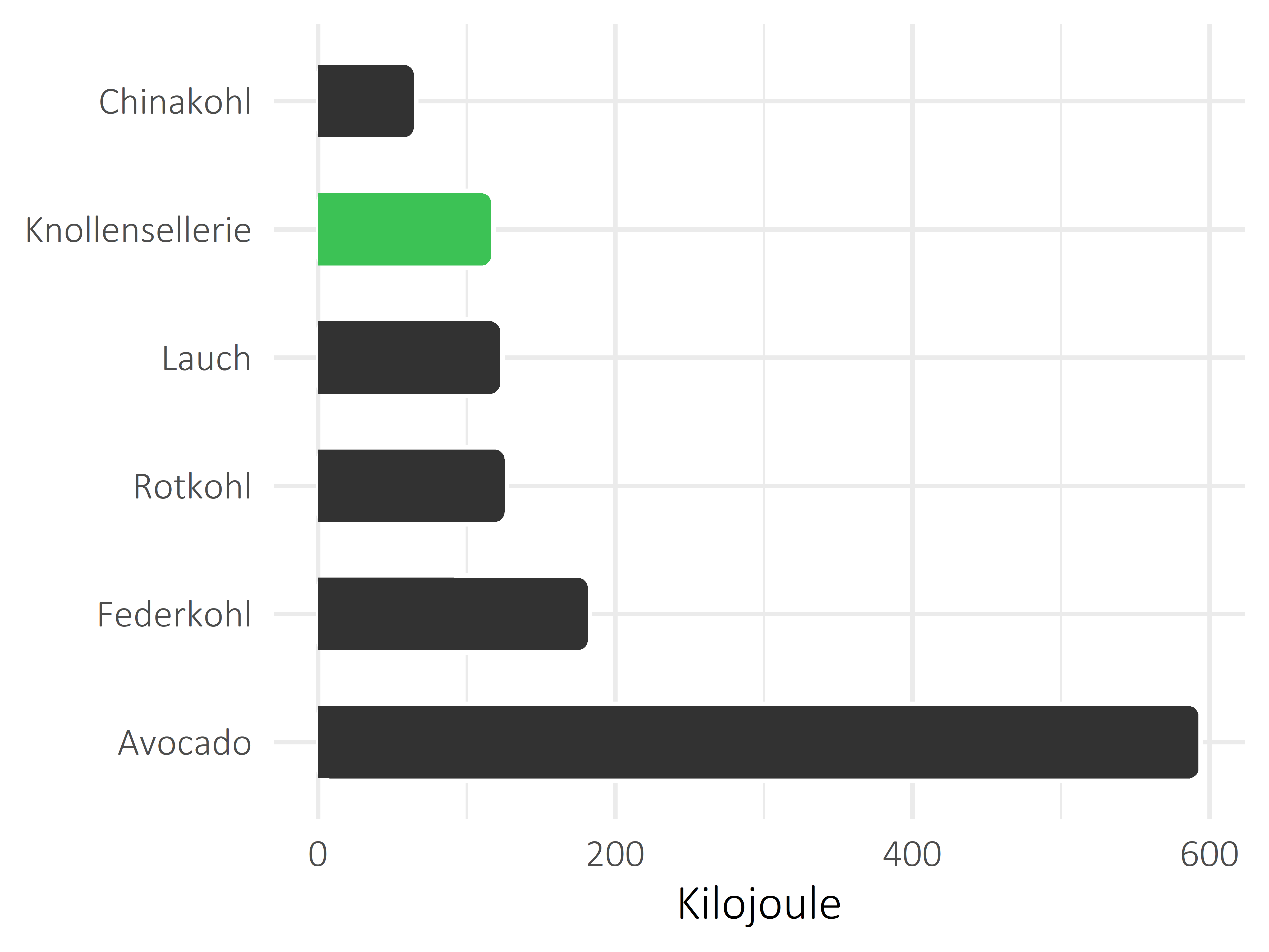 Gemüsesorten Kilojoule