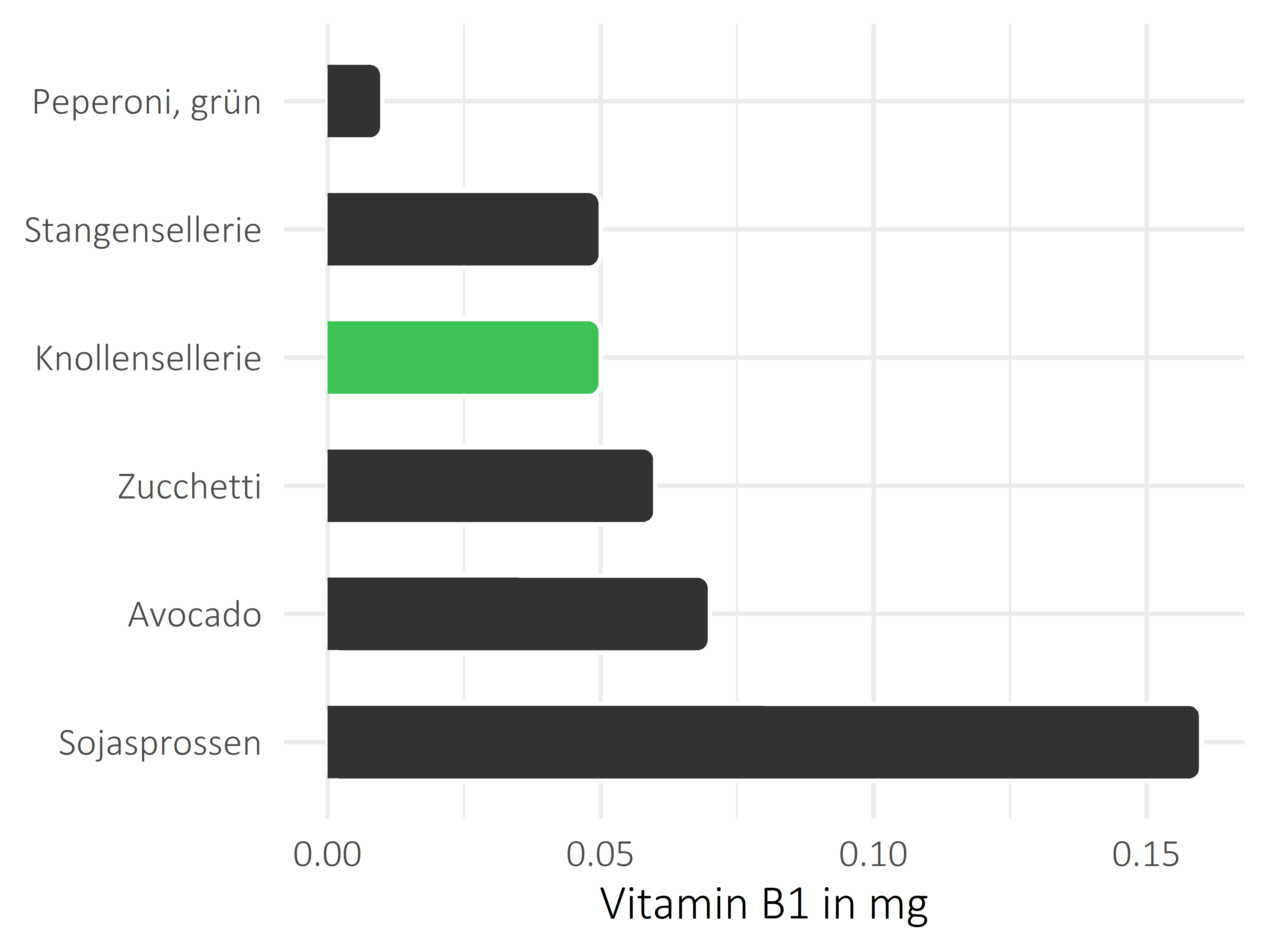 Gemüsesorten Vitamin B1