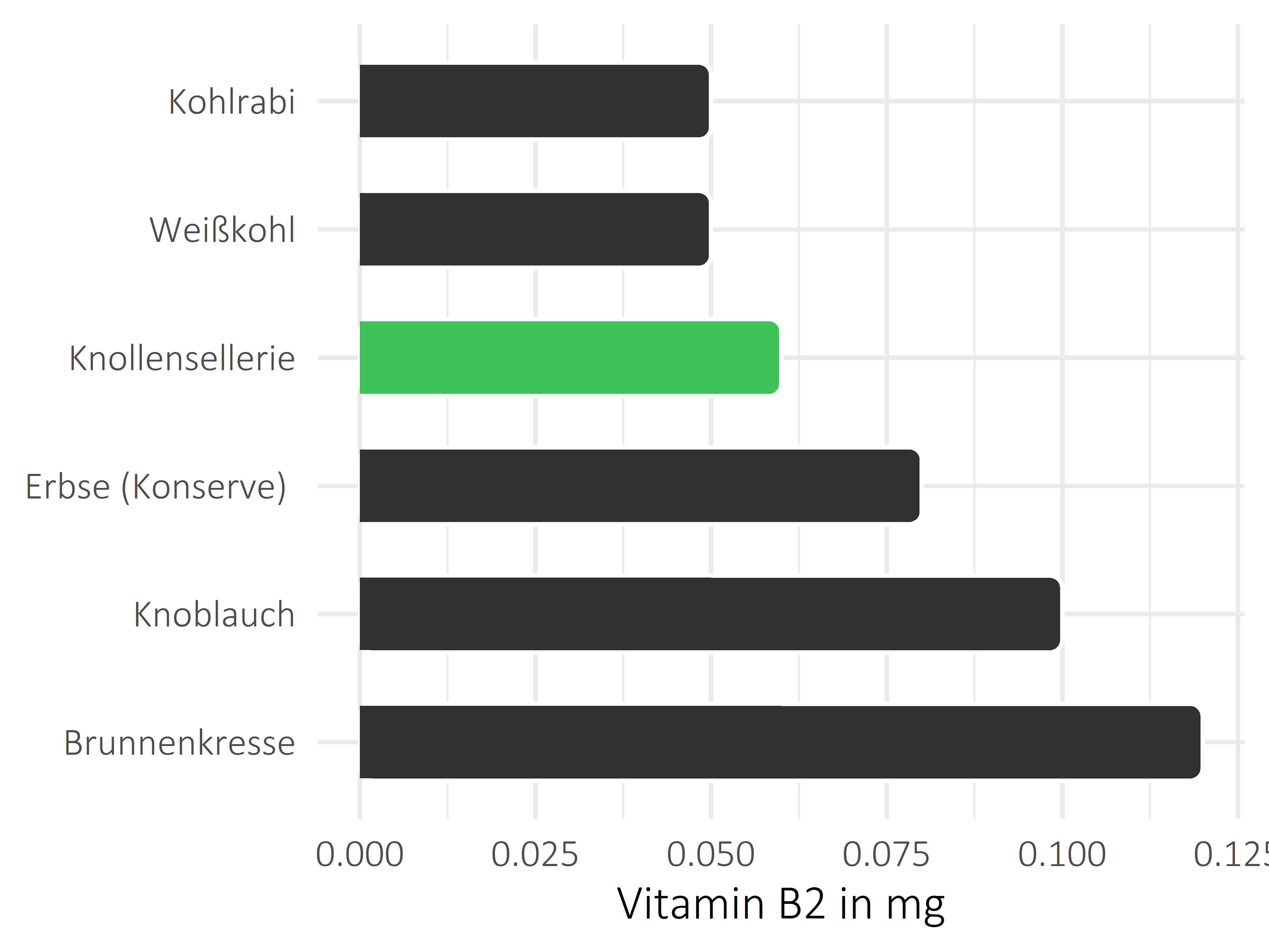 Gemüsesorten Vitamin B2