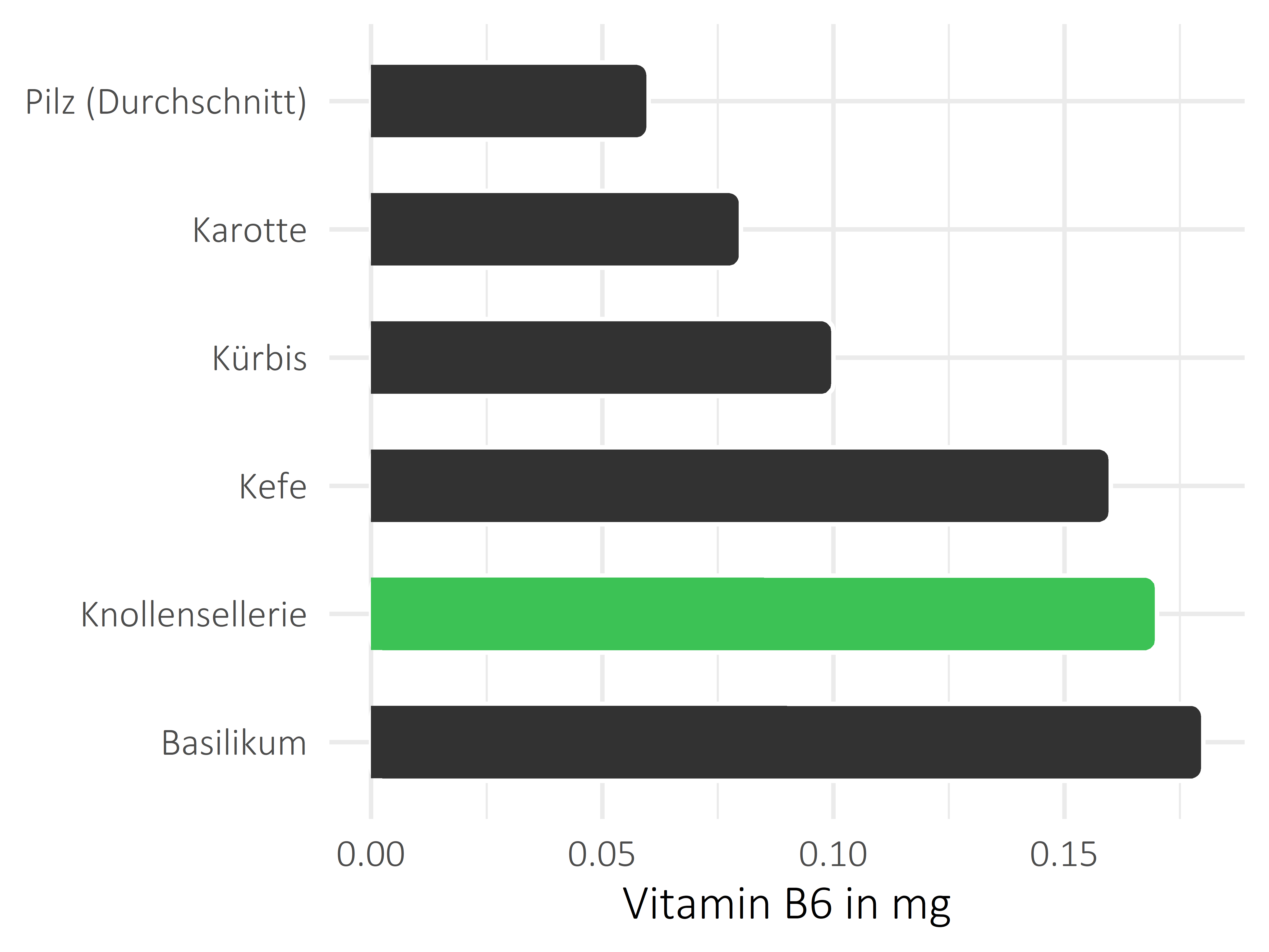 Gemüsesorten Pyridoxin