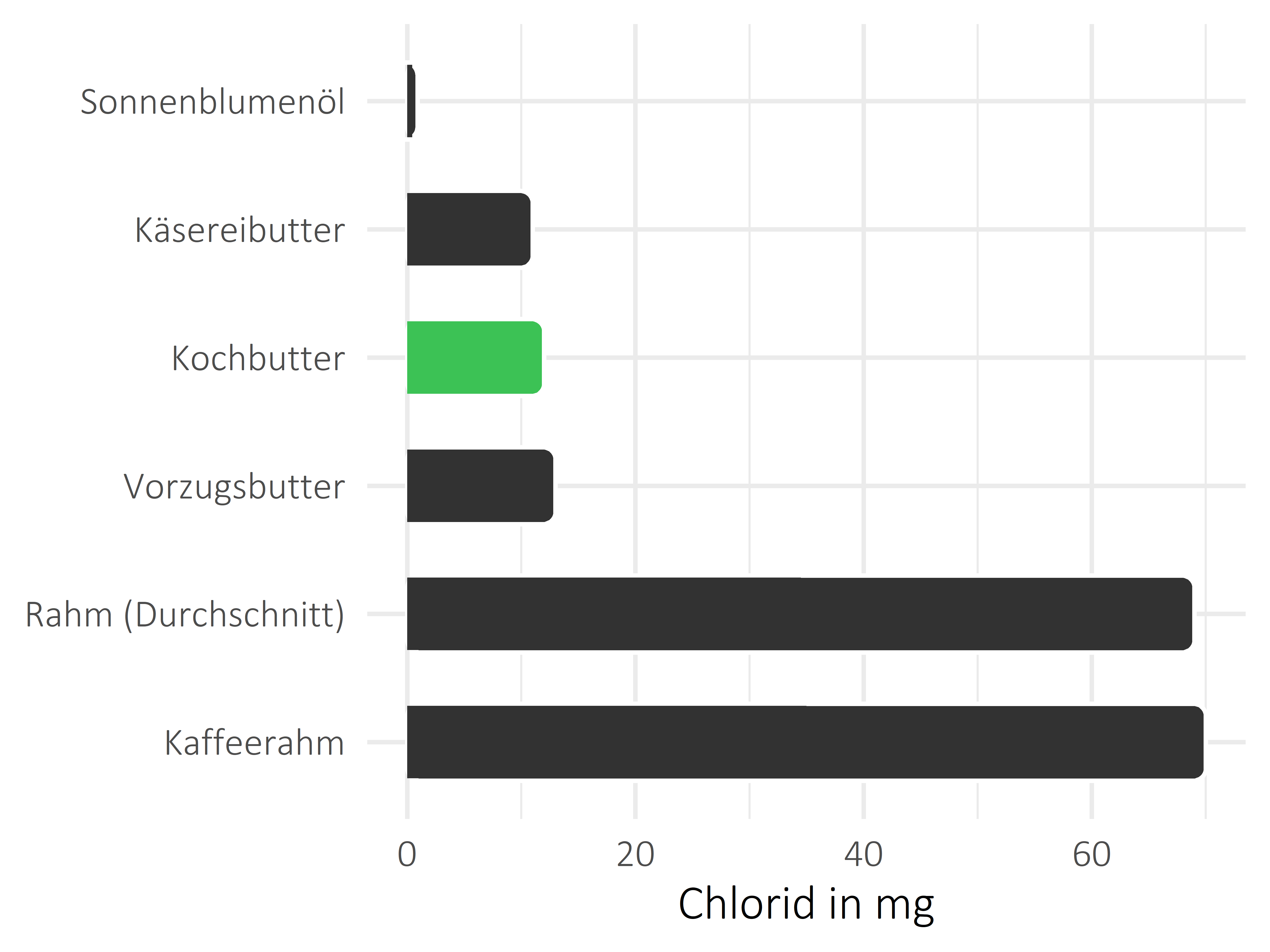 Fette und Öle Chlorid