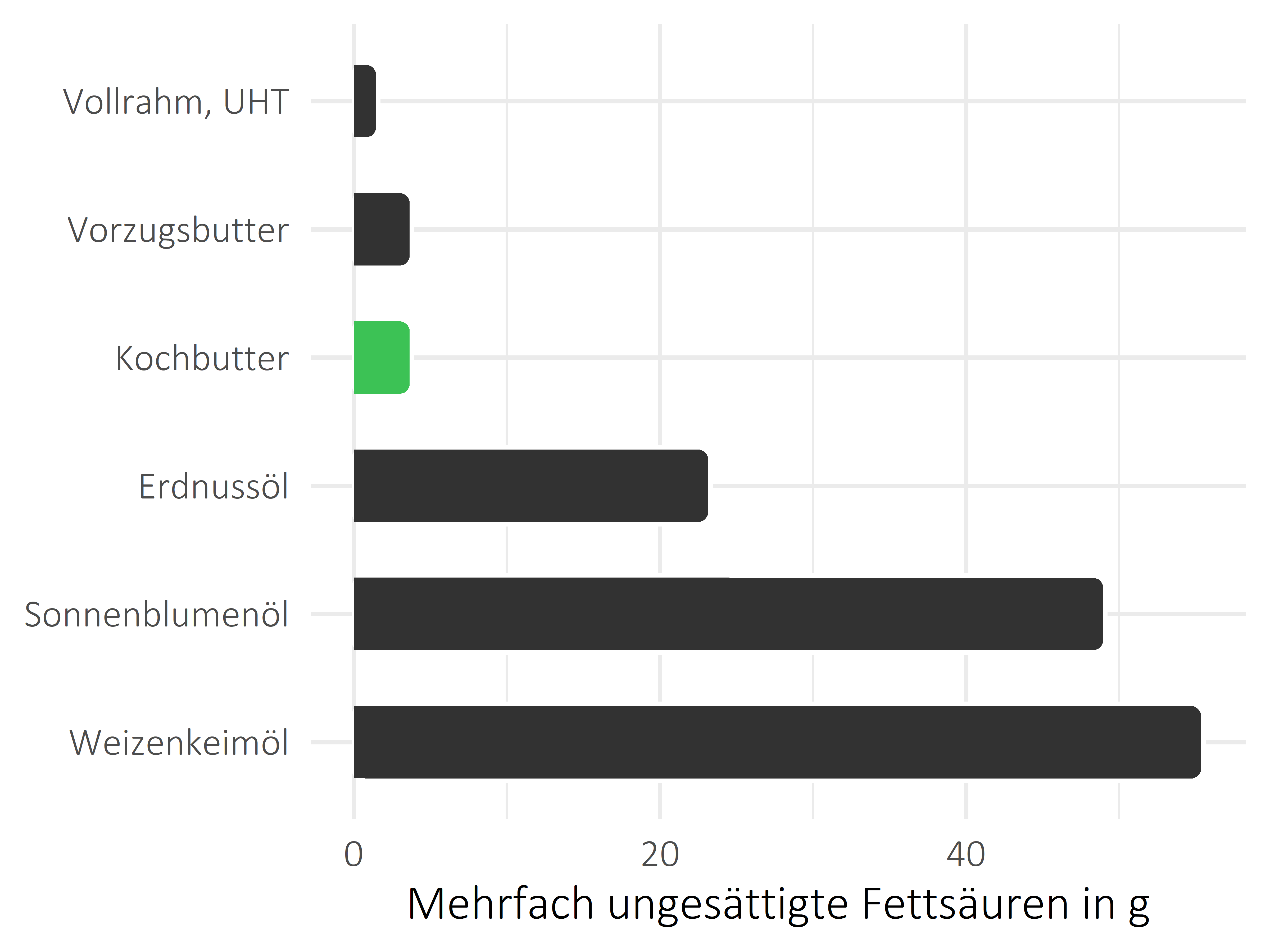 Fette und Öle mehrfach ungesättigte Fettsäuren