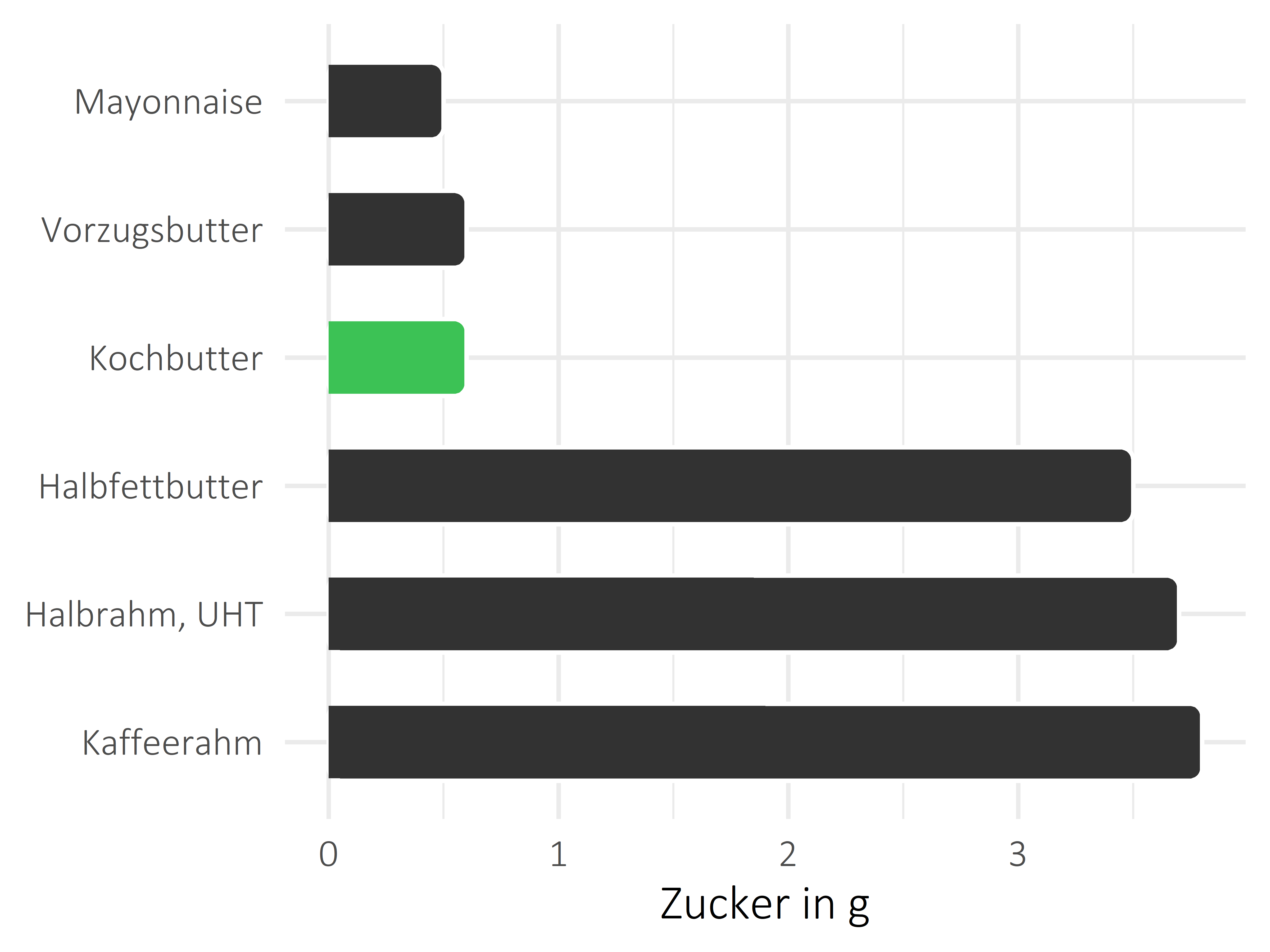 Fette und Öle Zucker