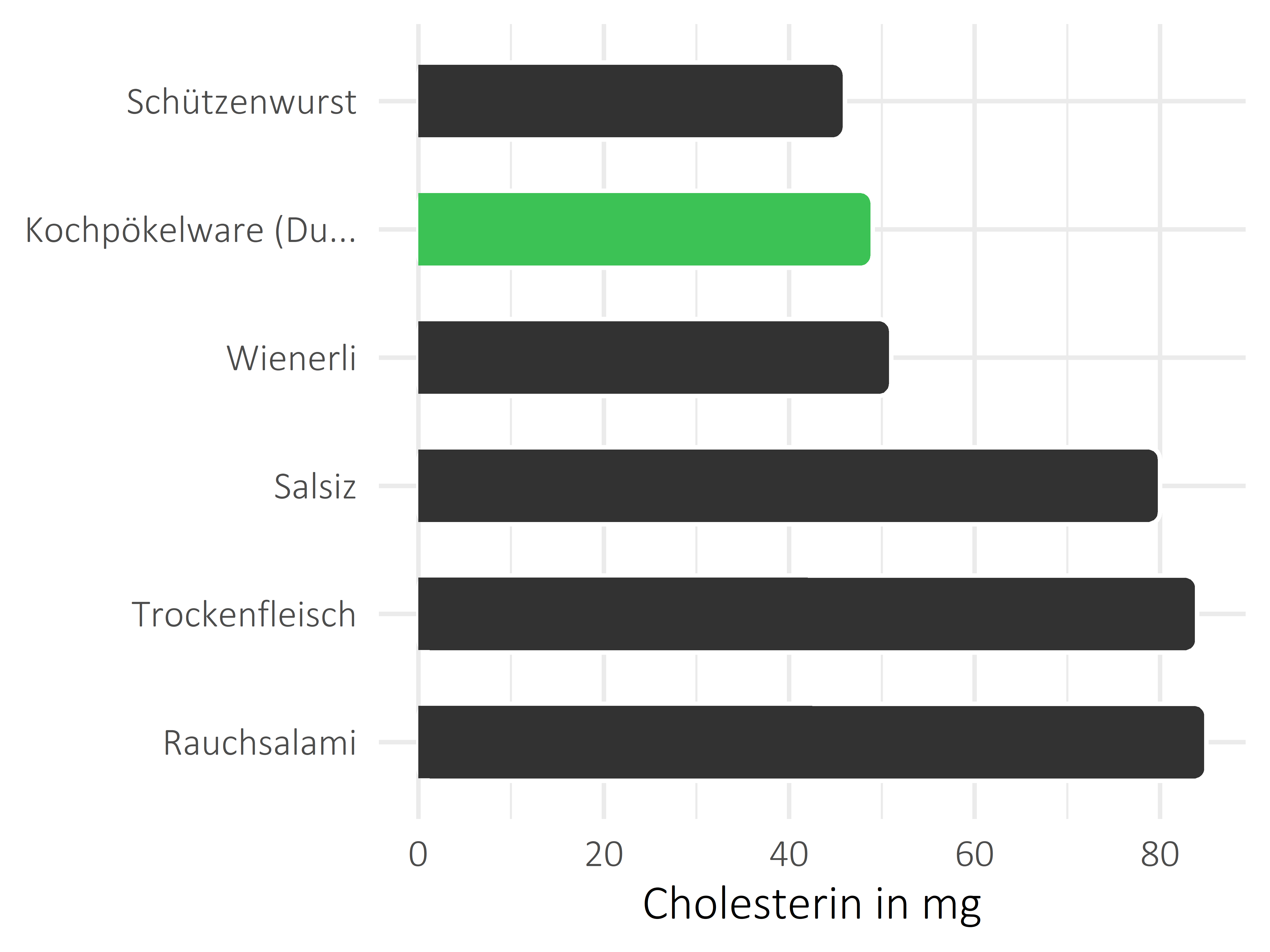 Fleisch- und Wurstwaren Cholesterin