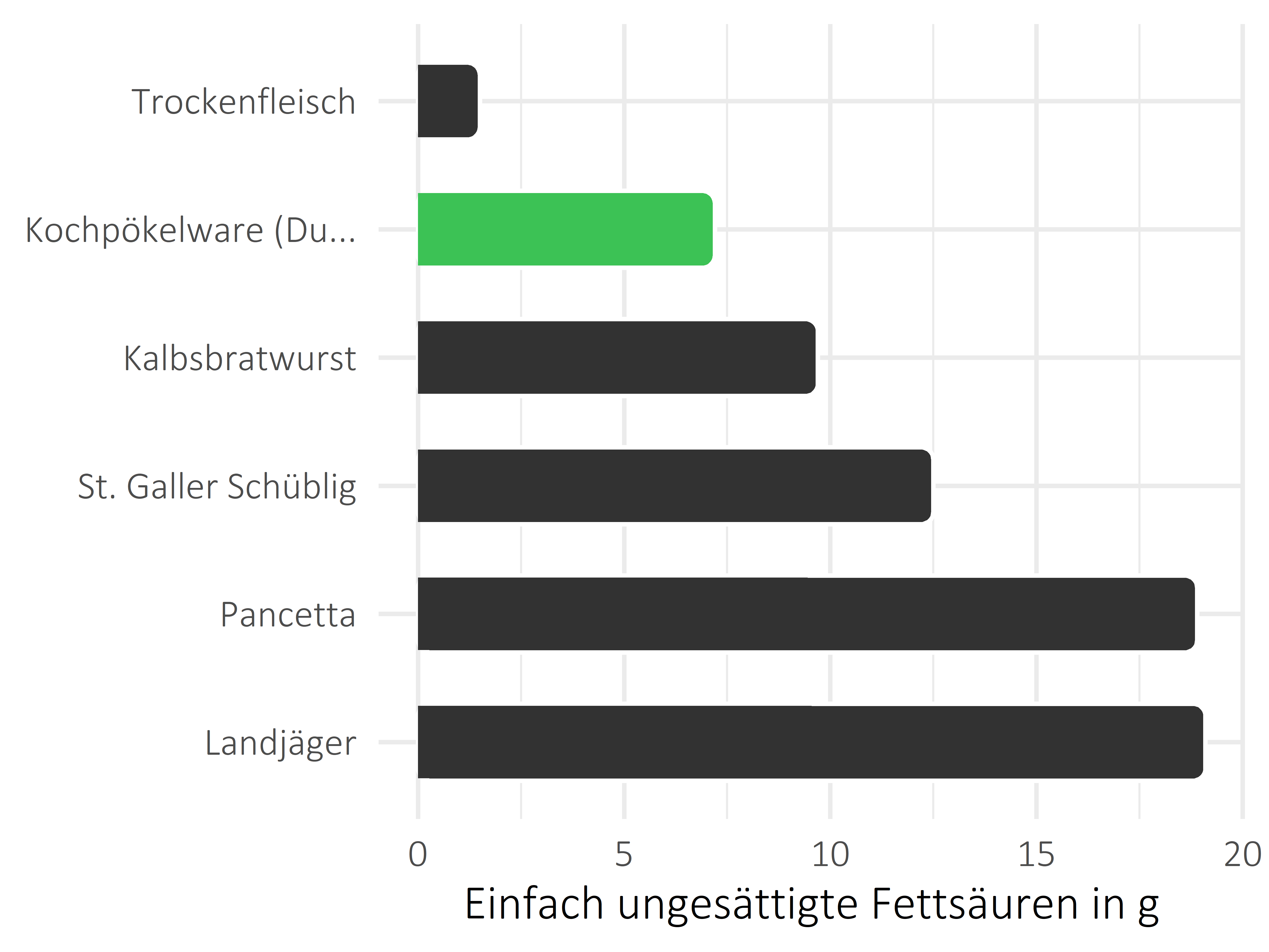 Fleisch- und Wurstwaren einfach ungesättigte Fettsäuren