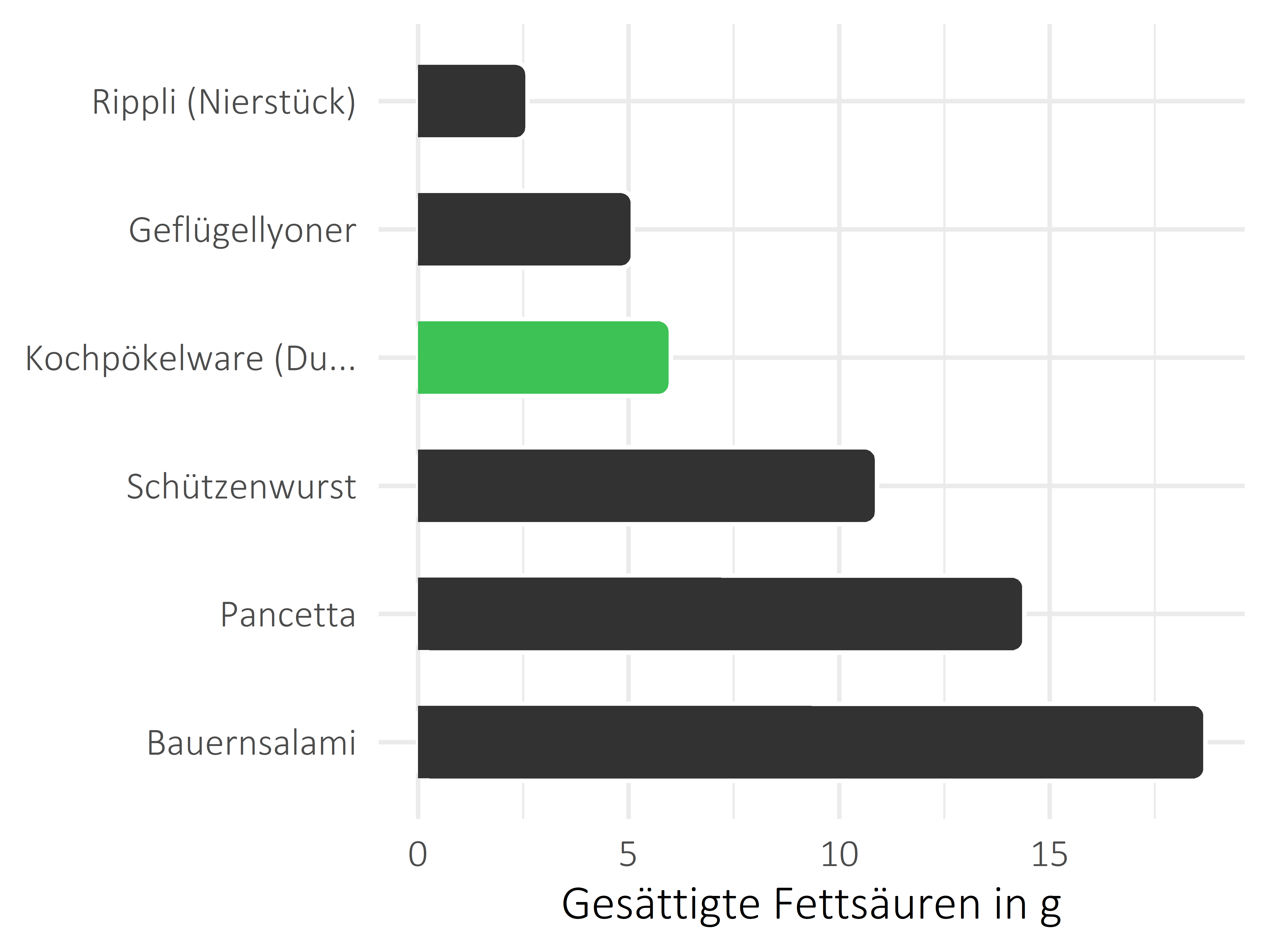 Fleisch- und Wurstwaren gesättigte Fettsäuren