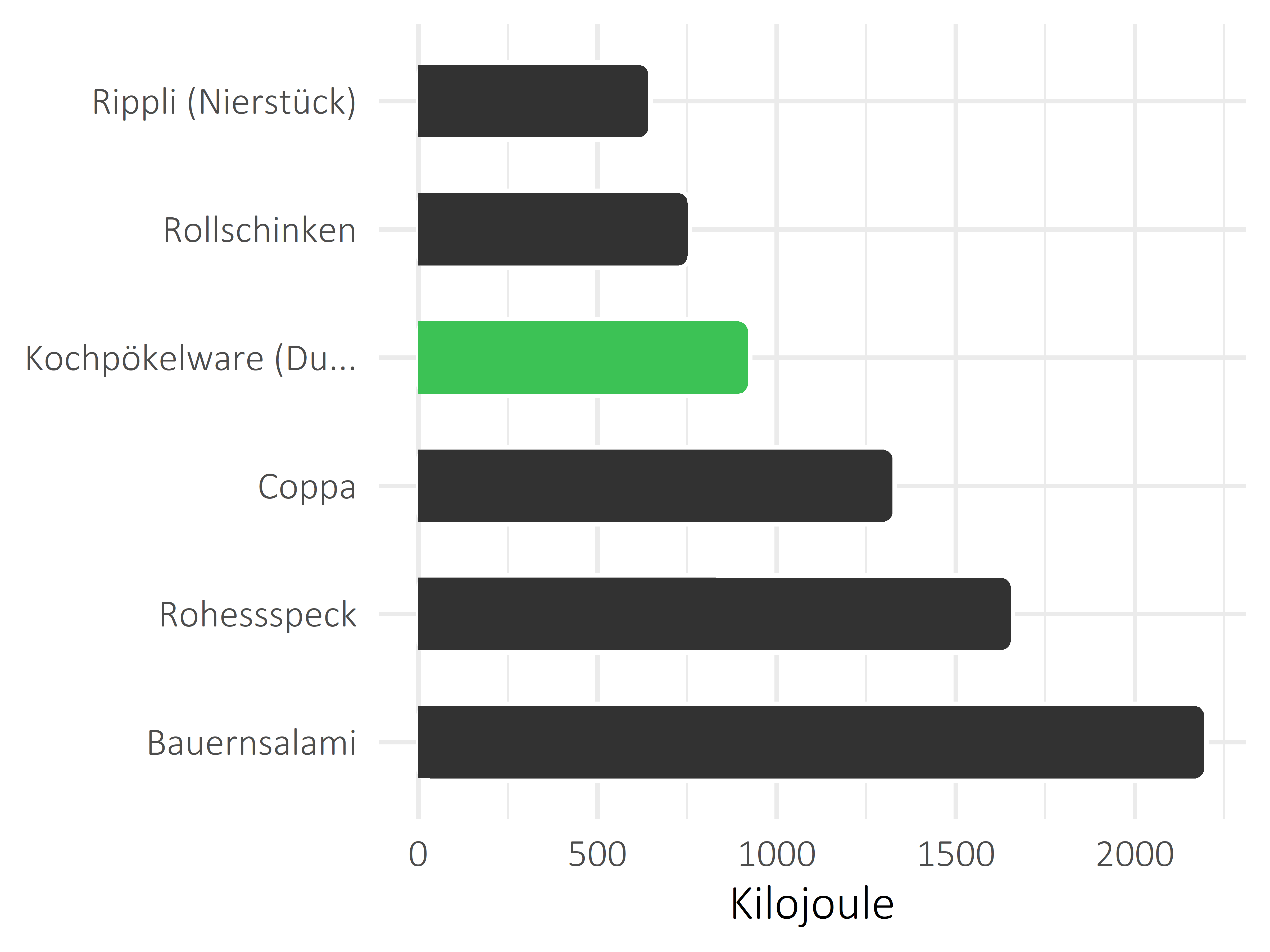 Fleisch- und Wurstwaren Kilojoule