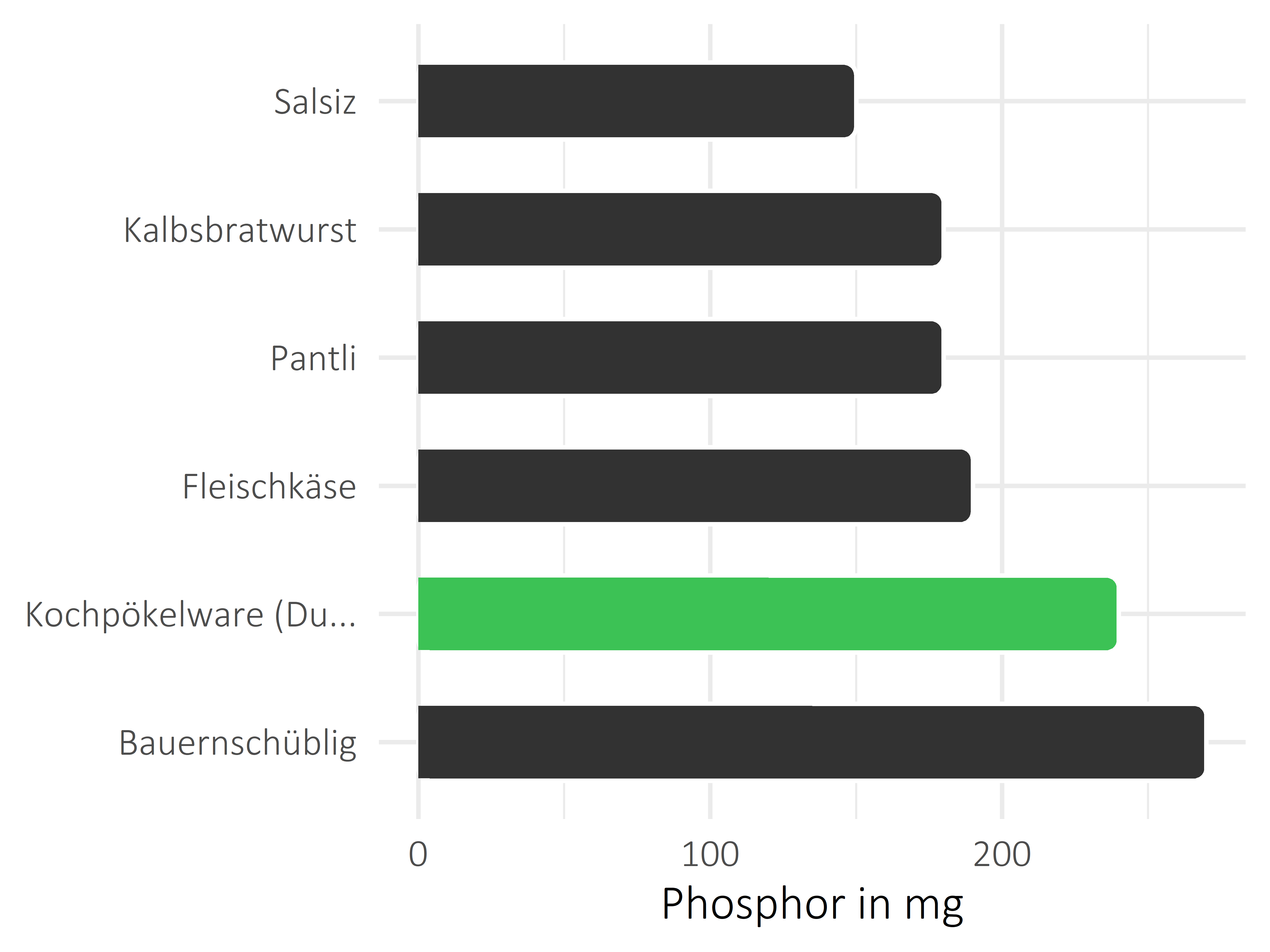 Fleisch- und Wurstwaren Phosphor