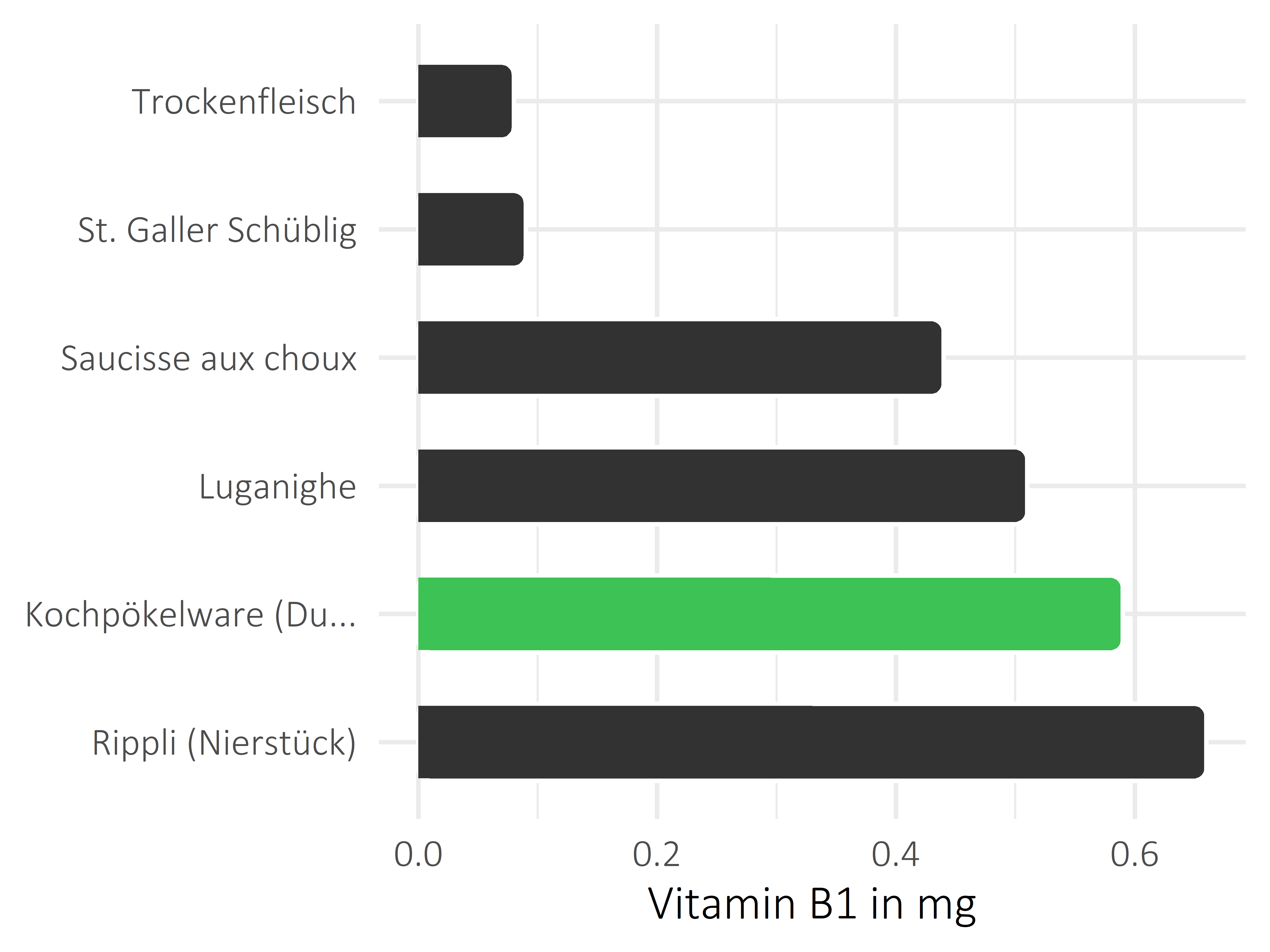 Fleisch- und Wurstwaren Thiamin