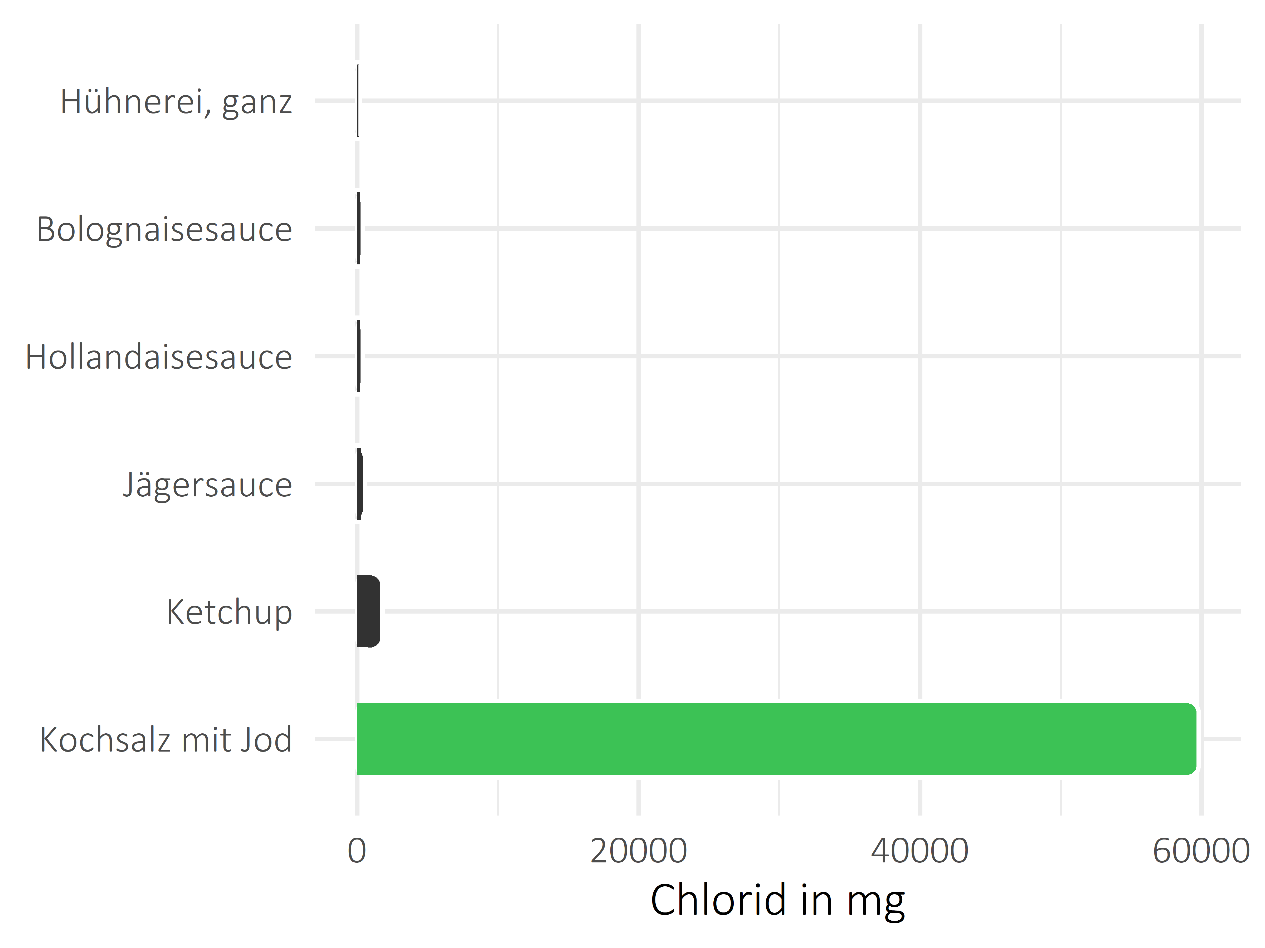 Saucen, Zutaten und Gewürze Chlorid