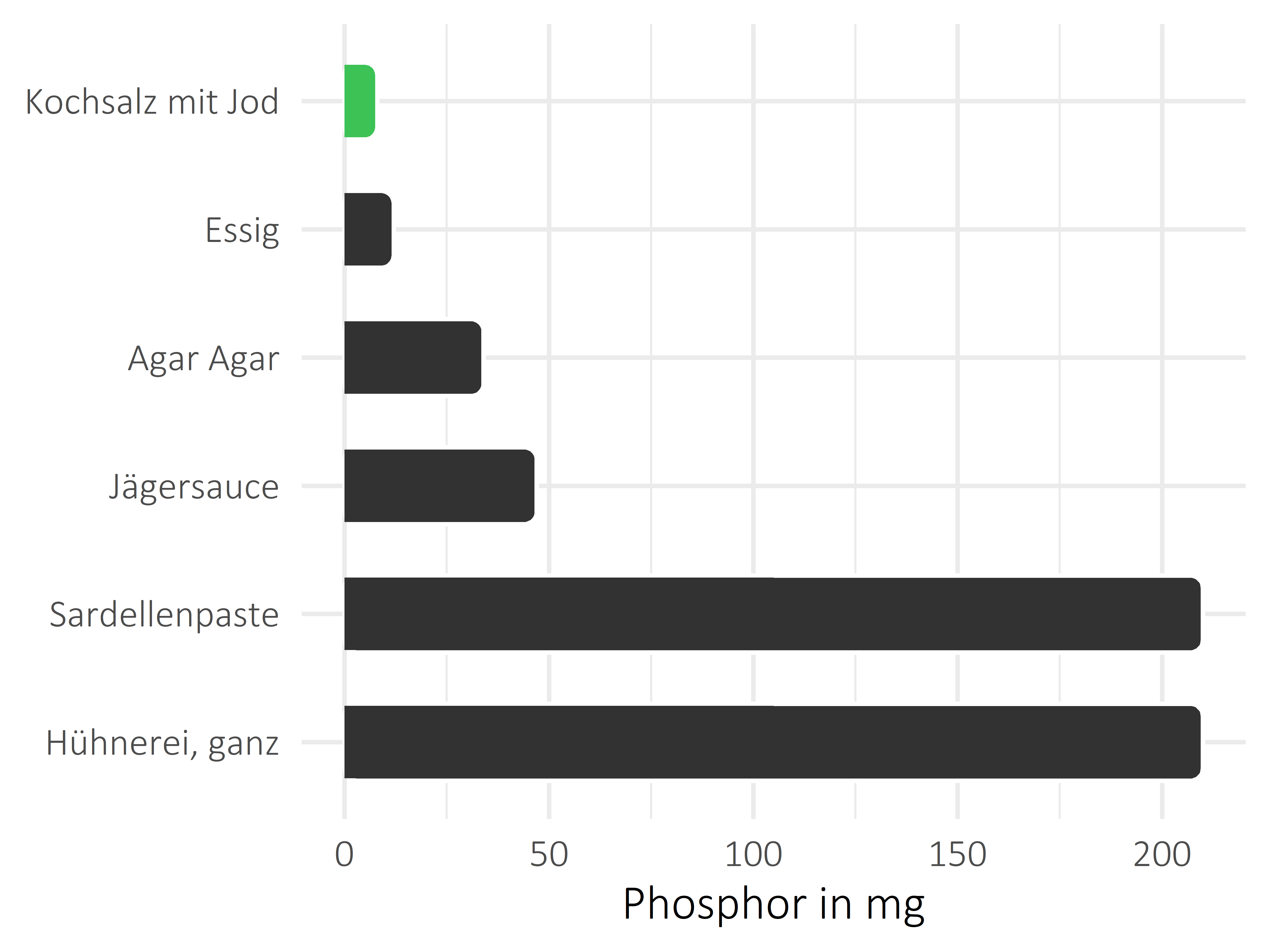 Saucen, Zutaten und Gewürze Phosphor