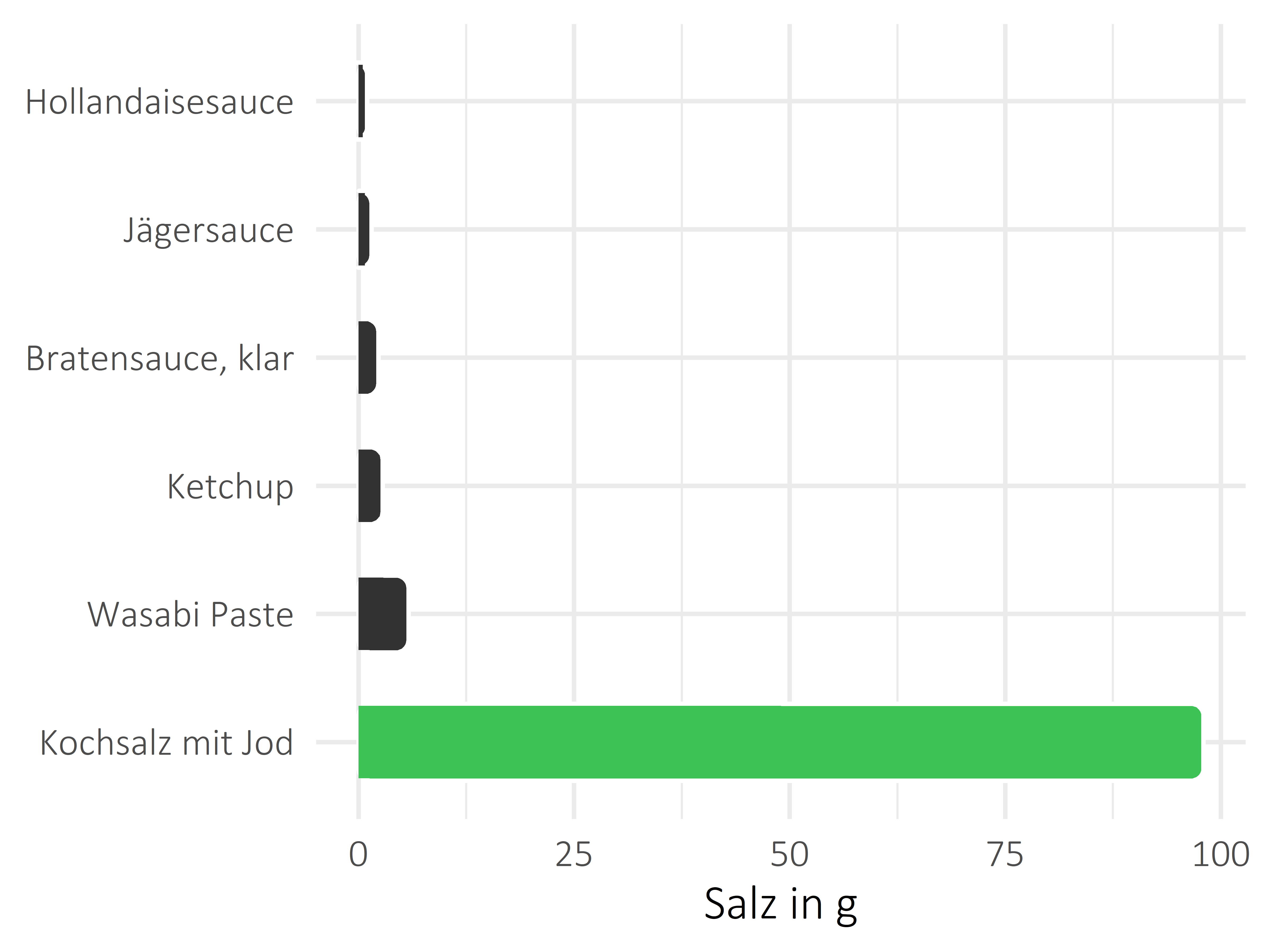 Saucen, Zutaten und Gewürze Salz