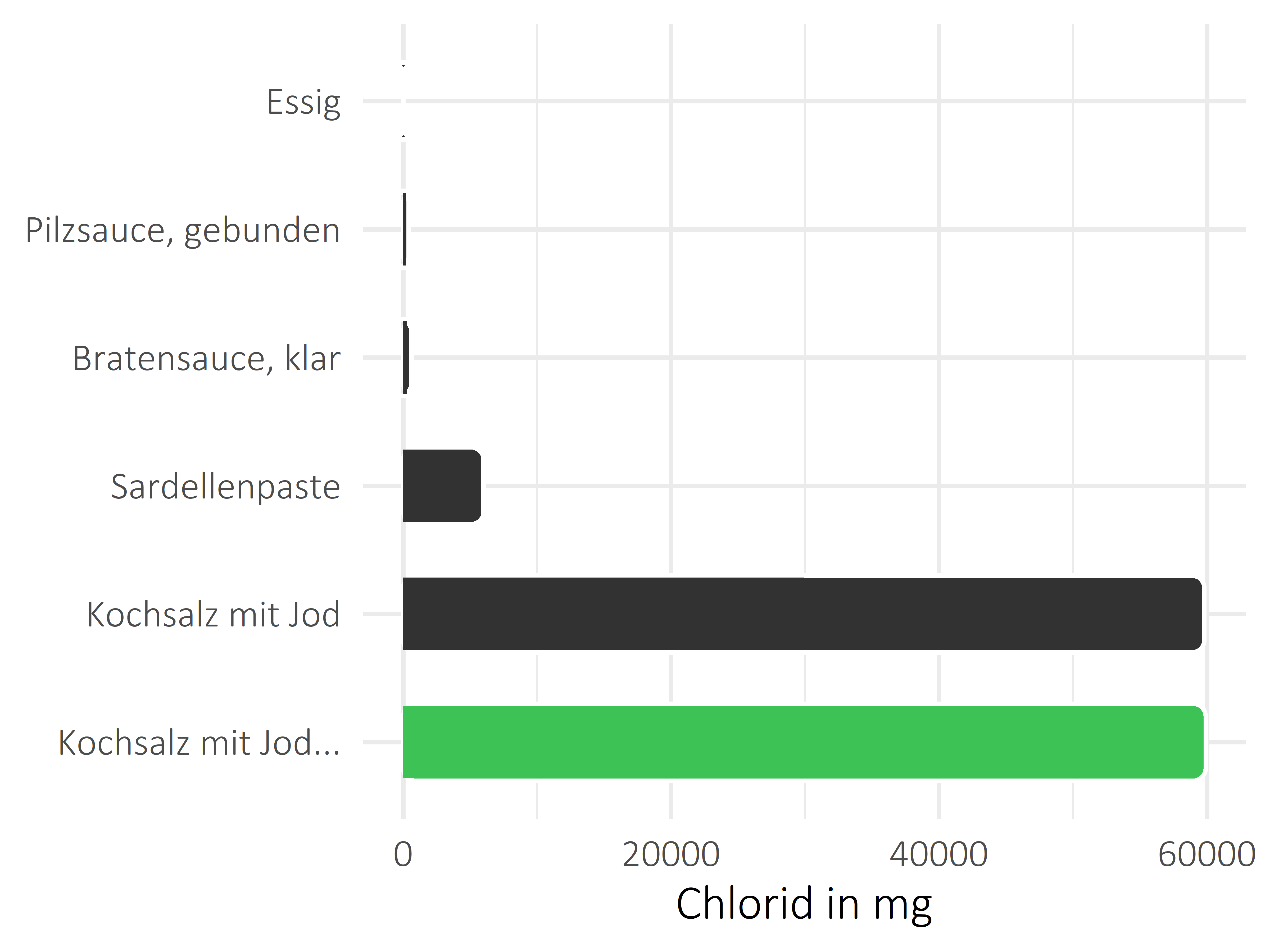 Saucen, Zutaten und Gewürze Chlorid