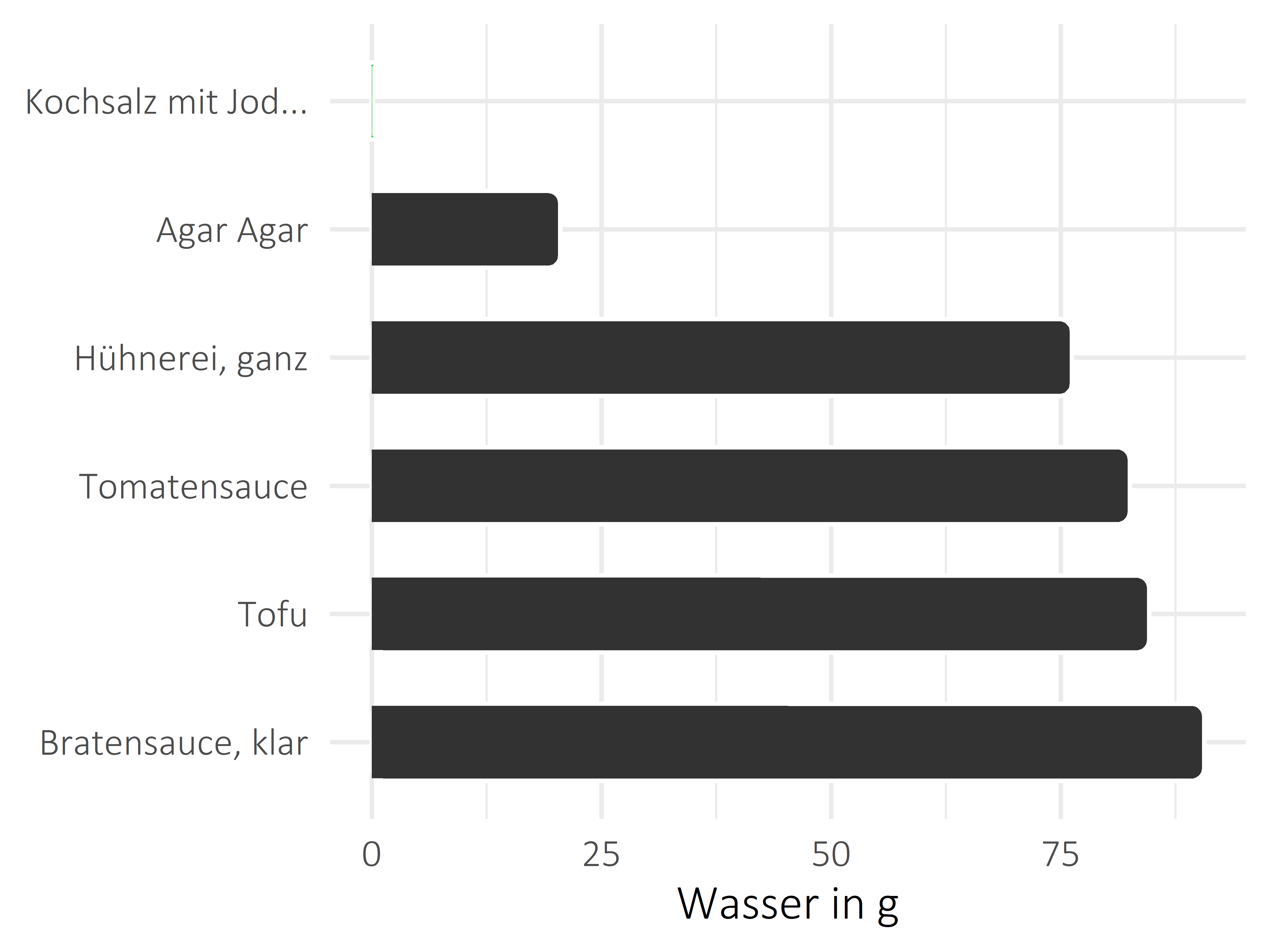 Saucen, Zutaten und Gewürze Wasser