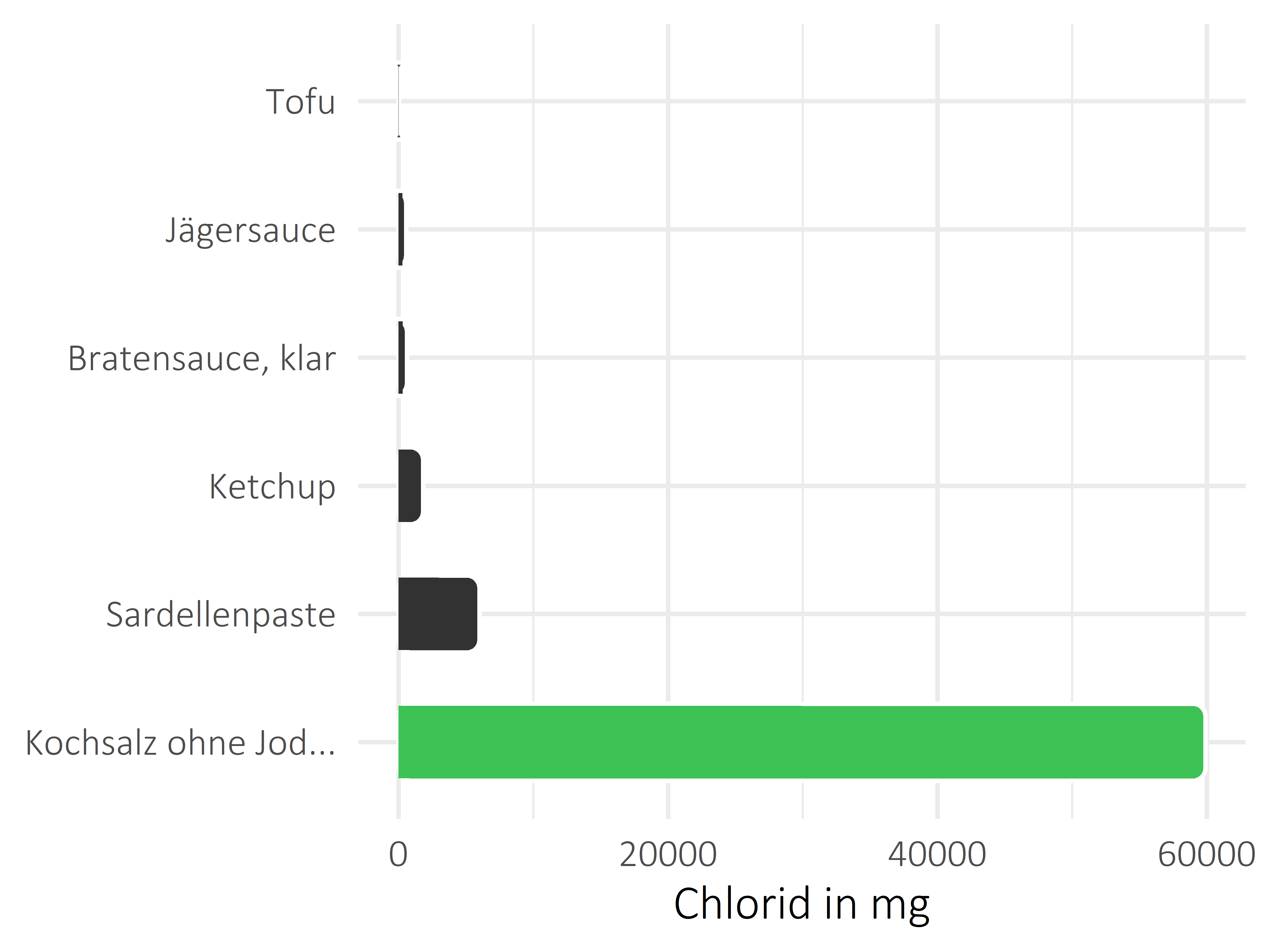 Saucen, Zutaten und Gewürze Chlorid