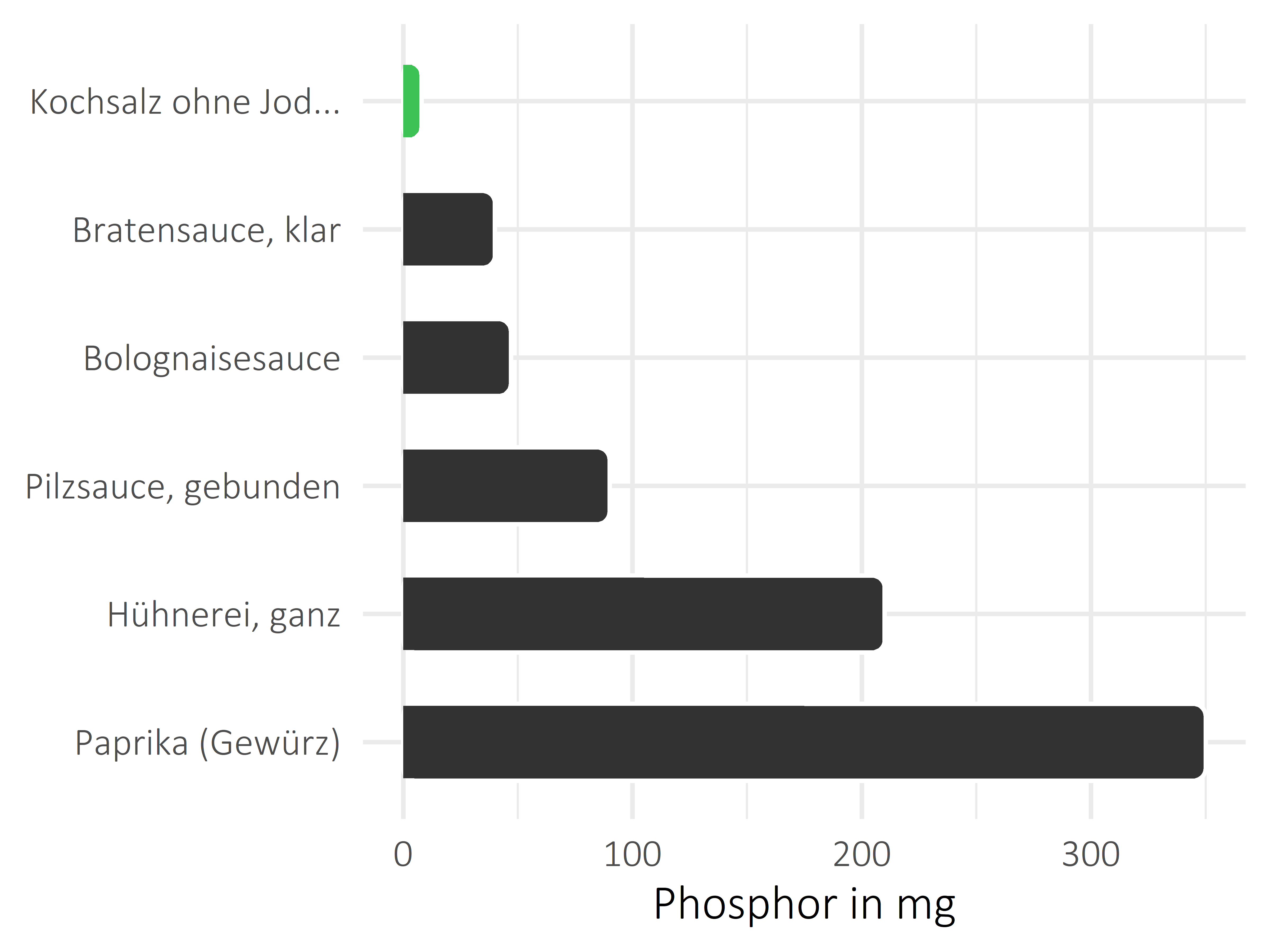 Saucen, Zutaten und Gewürze Phosphor