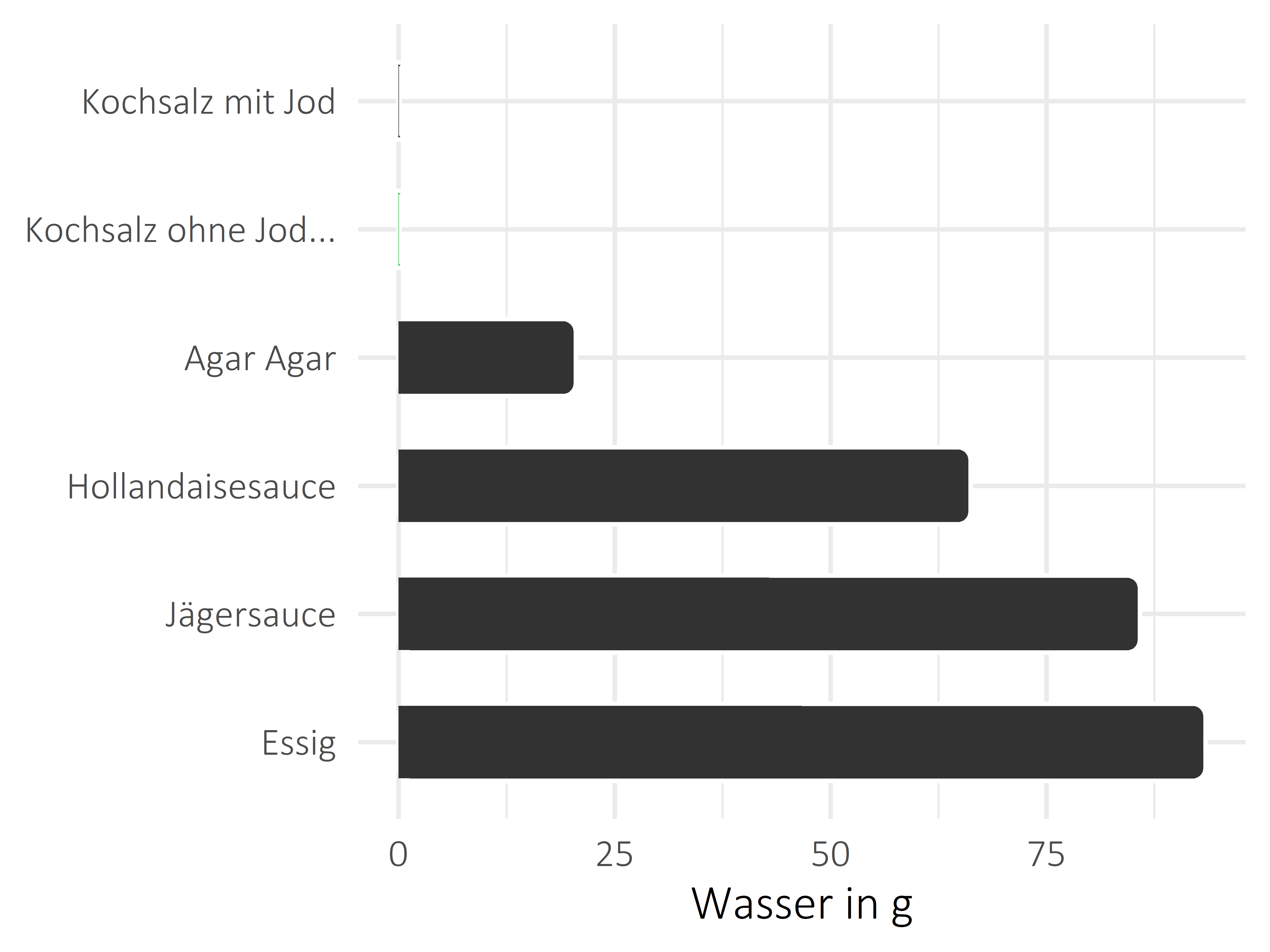 Saucen, Zutaten und Gewürze Wasser