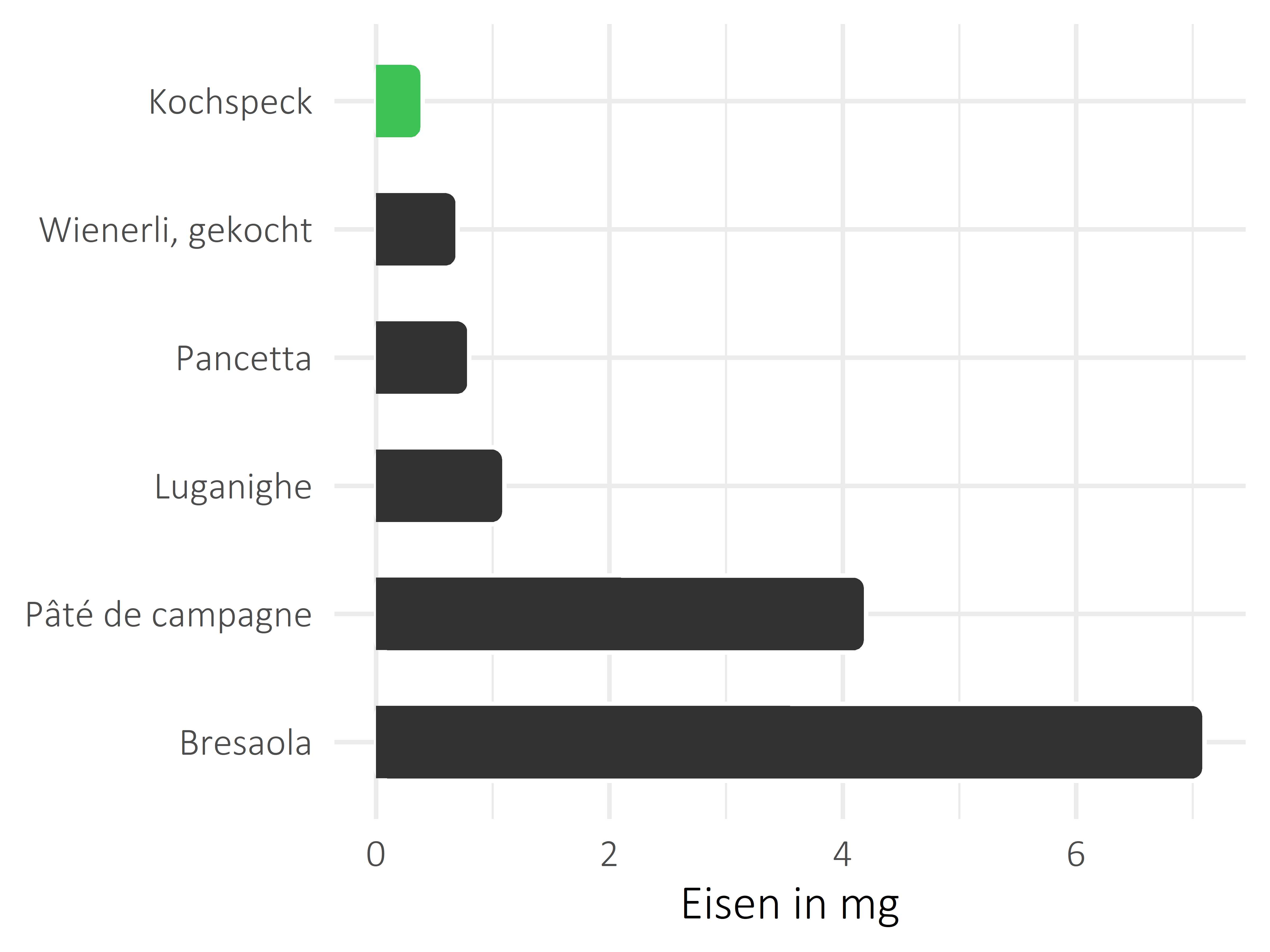 Fleisch- und Wurstwaren Eisen