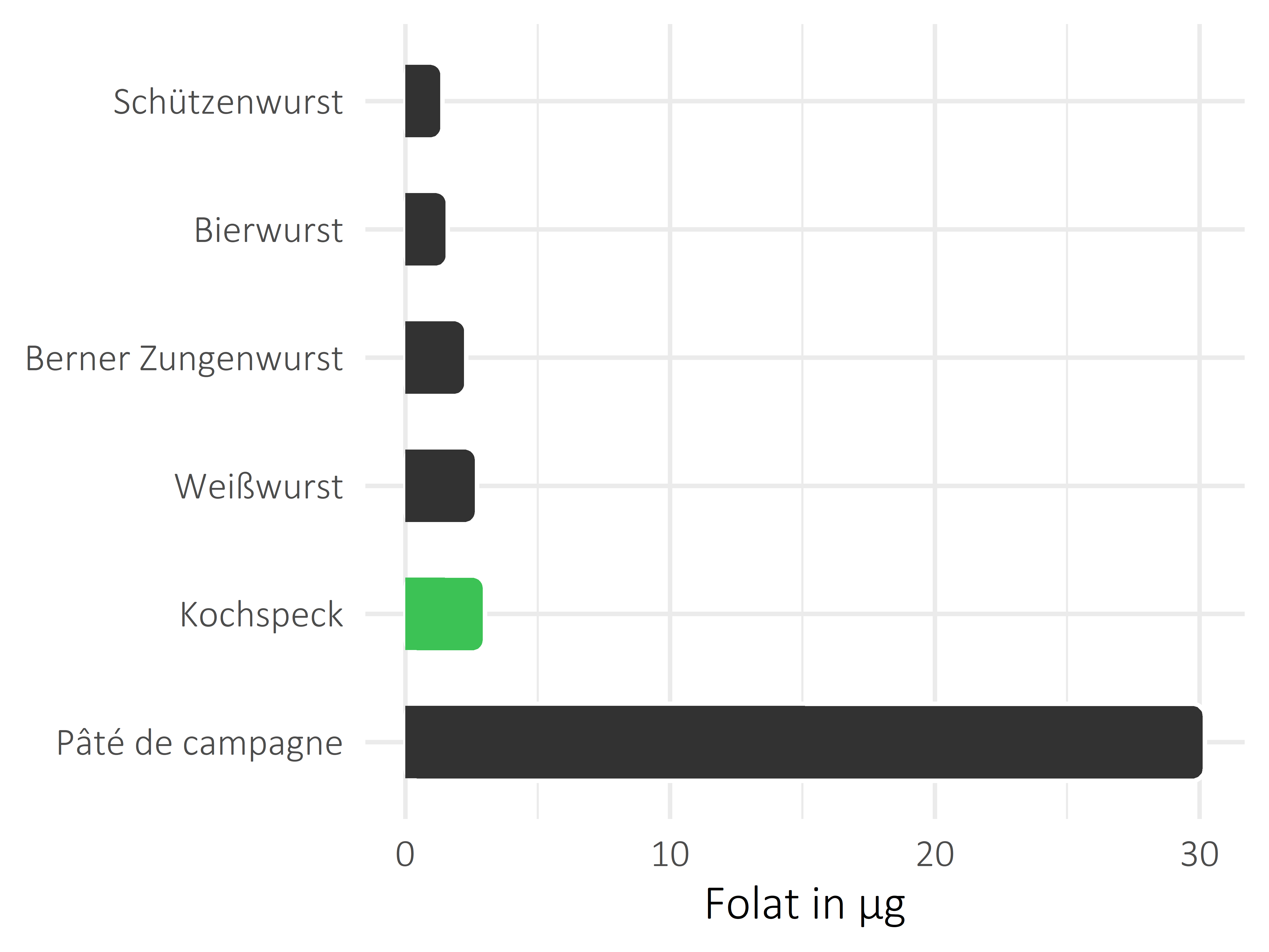 Fleisch- und Wurstwaren Folat