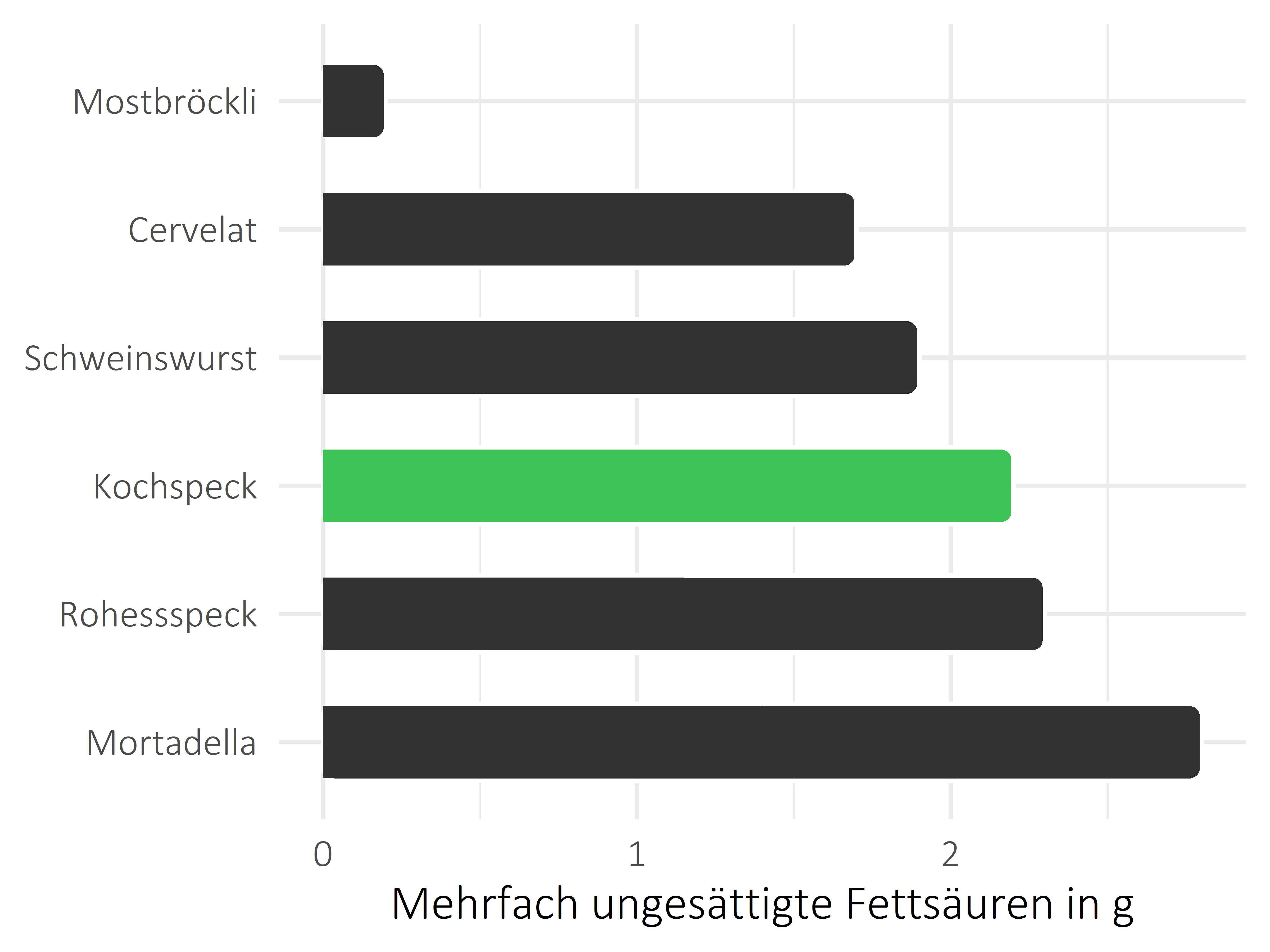 Fleisch- und Wurstwaren mehrfach ungesättigte Fettsäuren