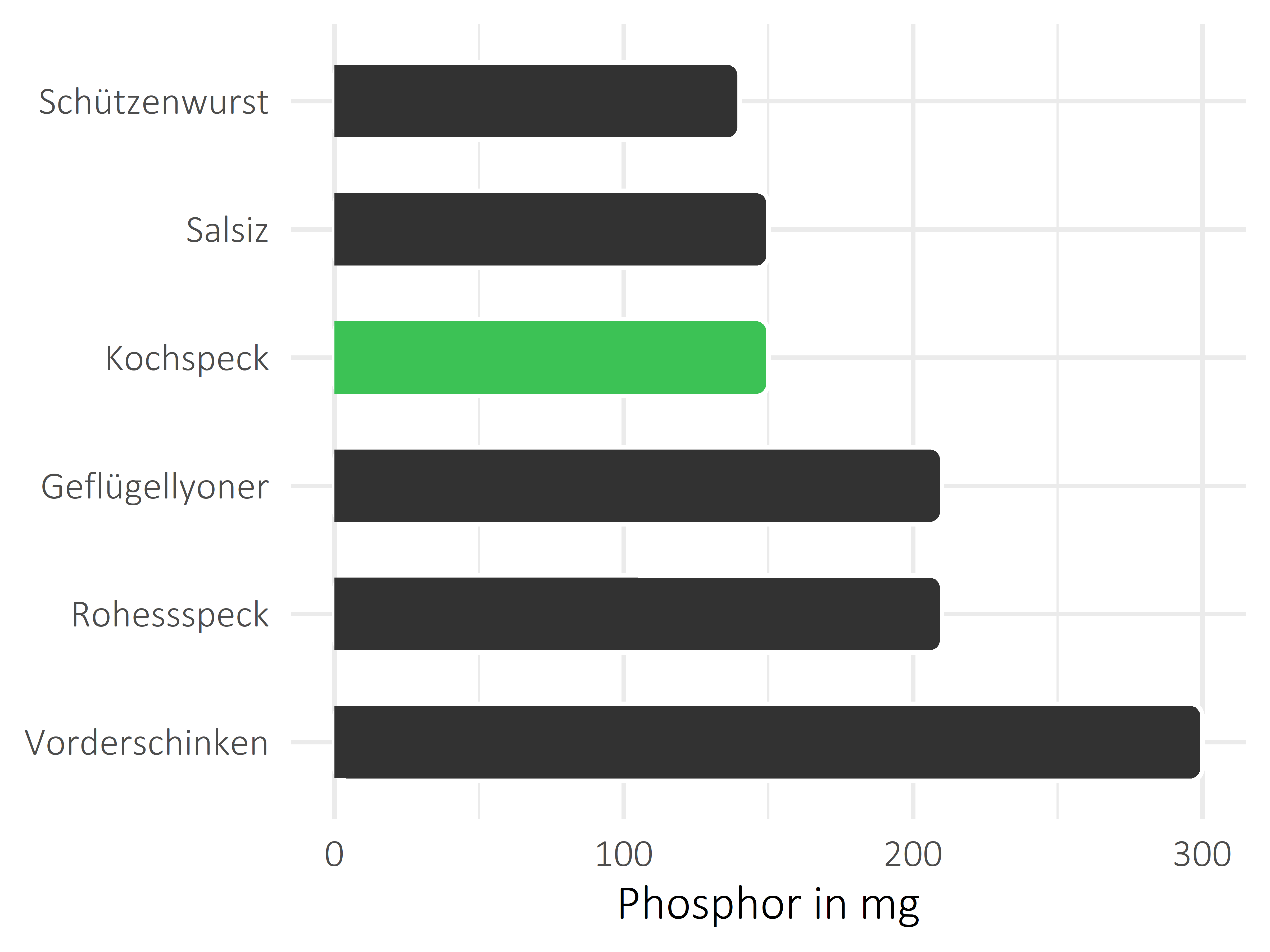 Fleisch- und Wurstwaren Phosphor