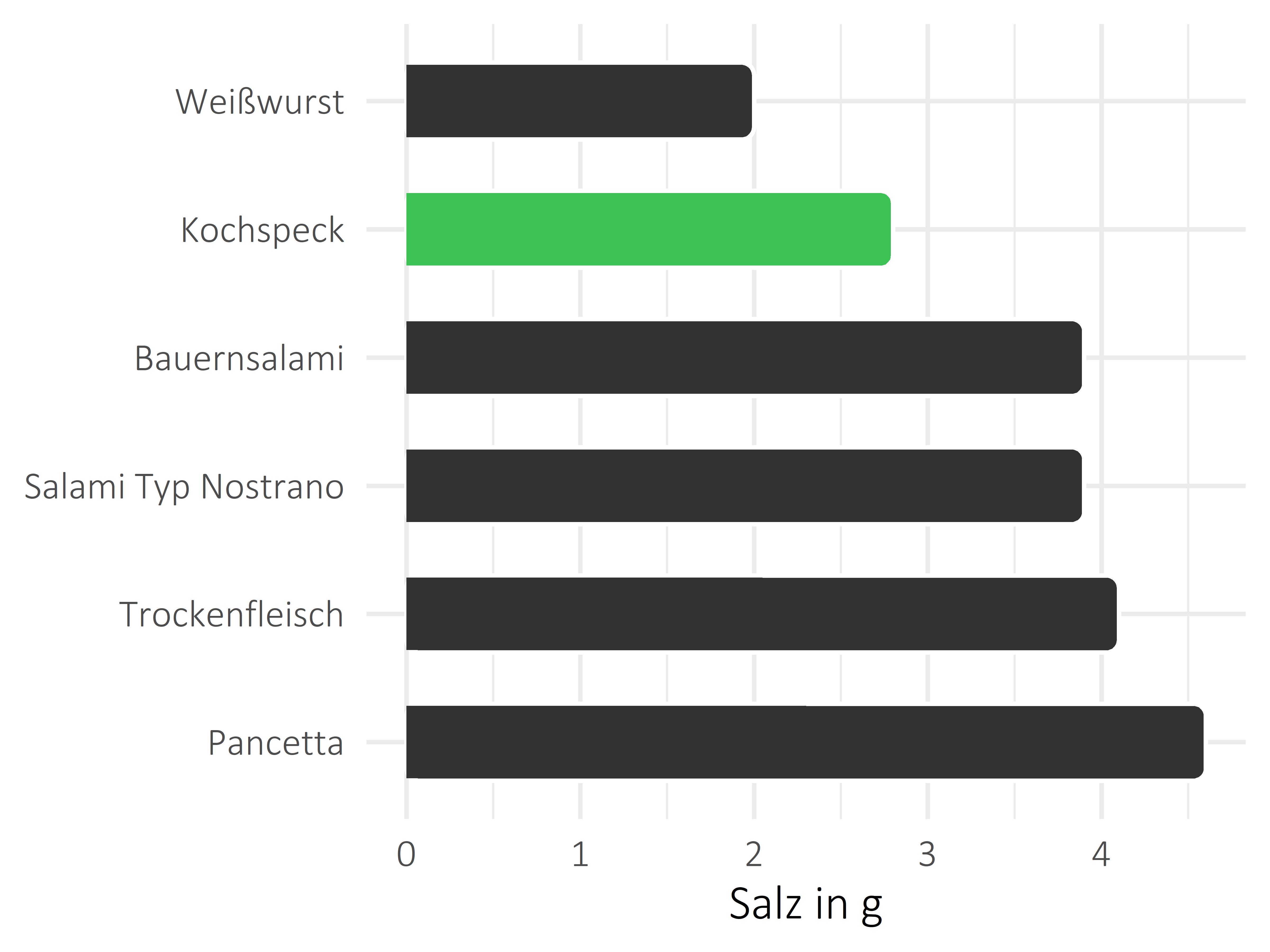 Fleisch- und Wurstwaren Salz