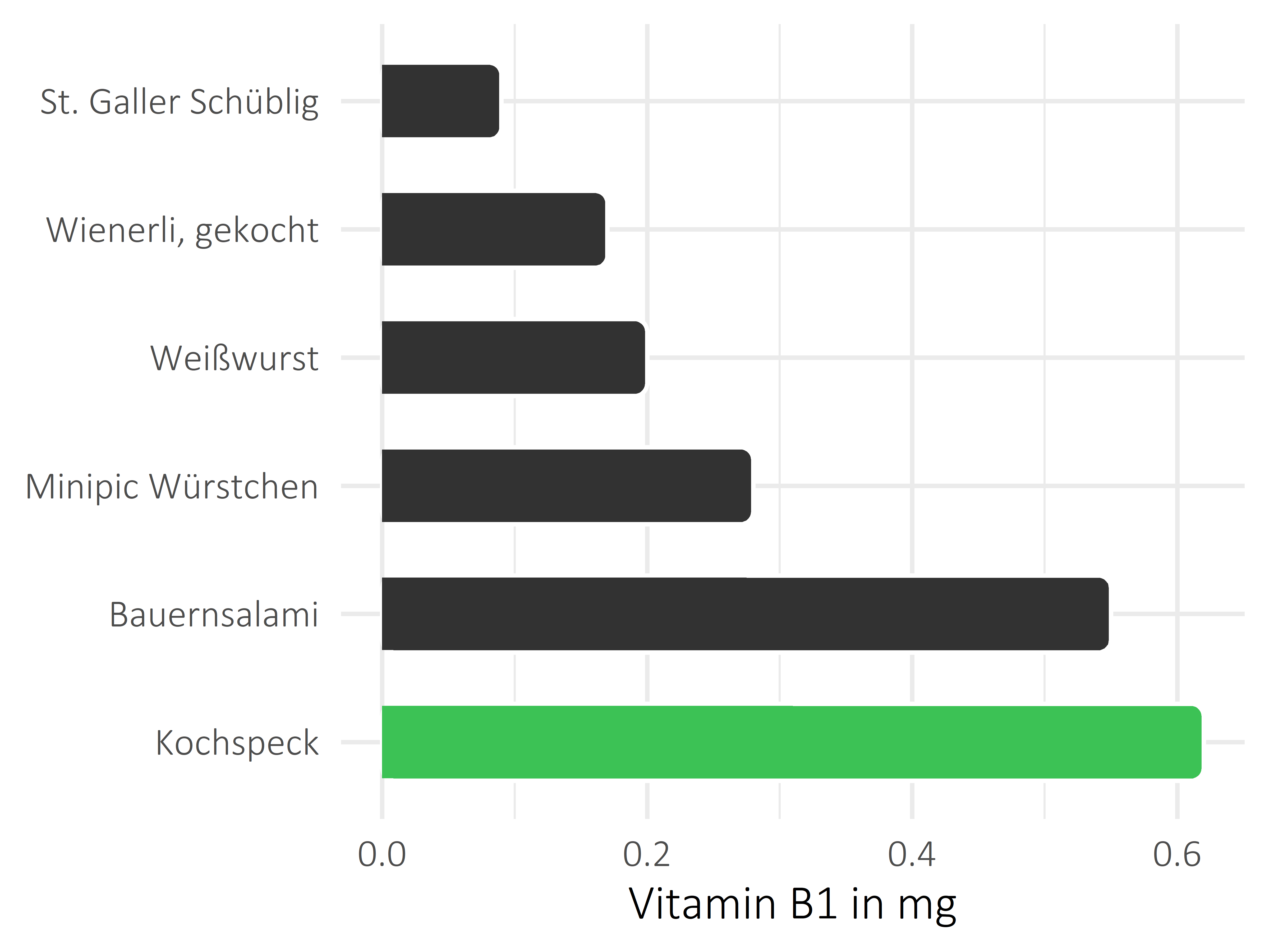 Fleisch- und Wurstwaren Thiamin