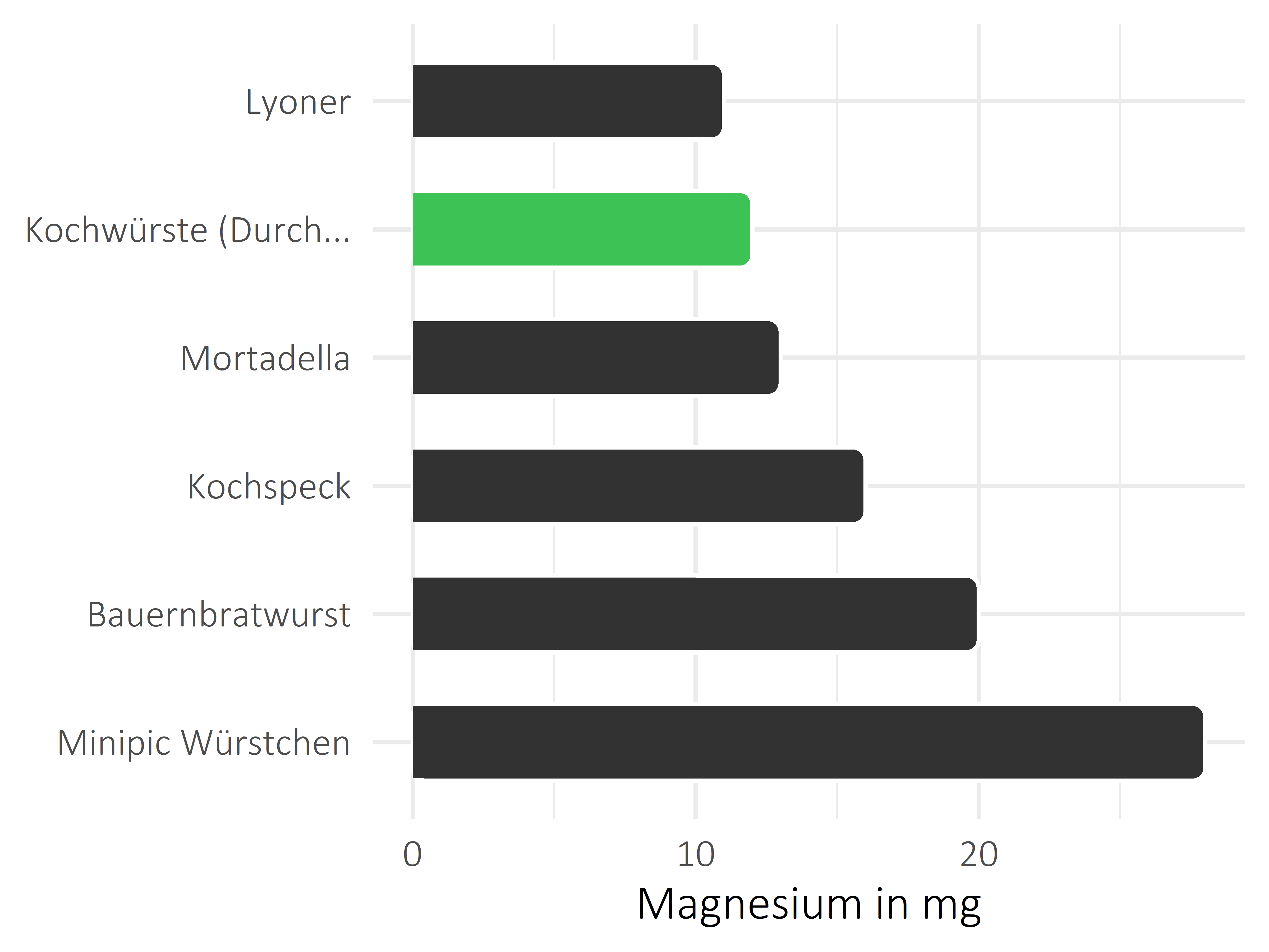 Fleisch- und Wurstwaren Magnesium