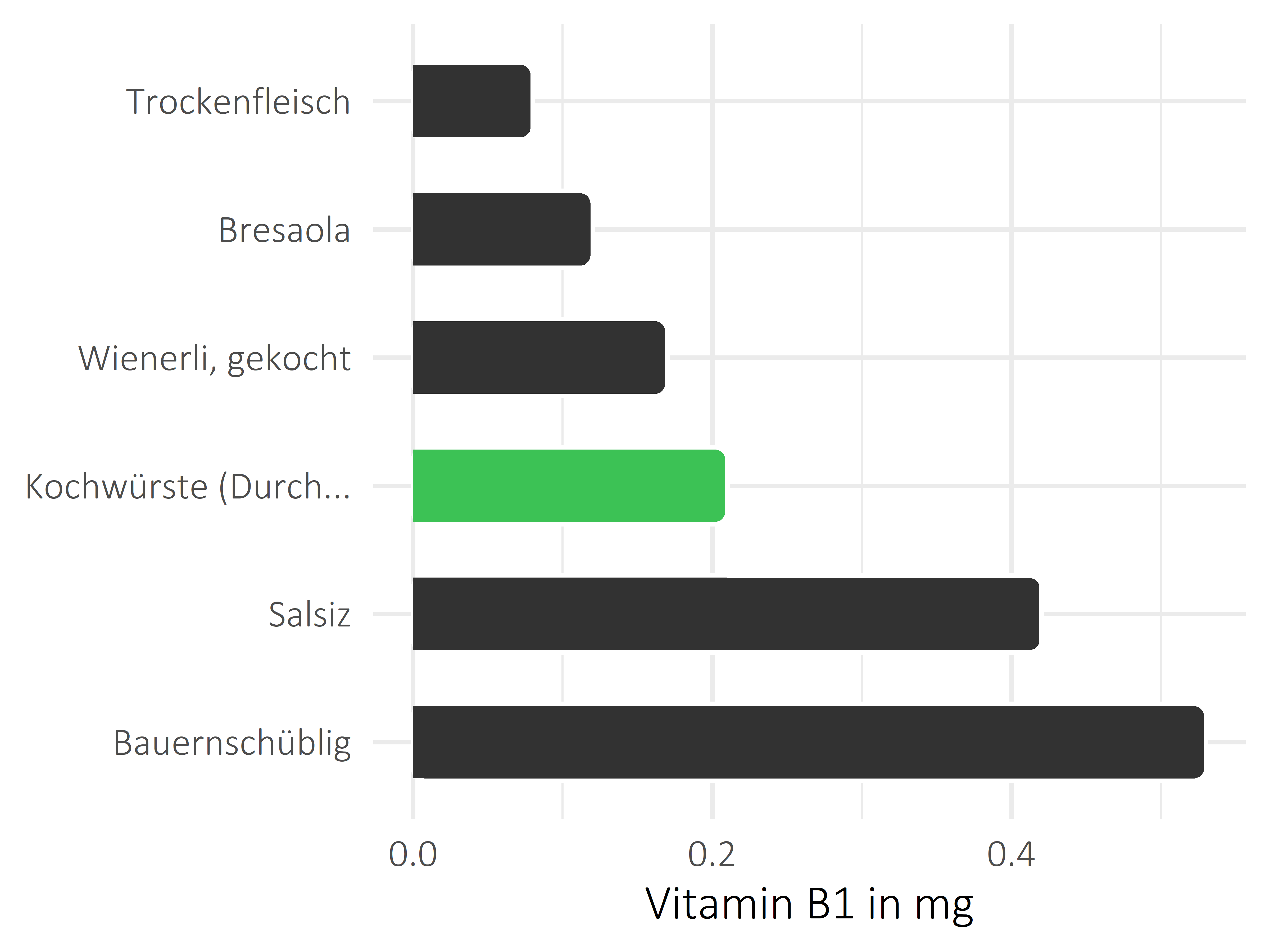 Fleisch- und Wurstwaren Thiamin