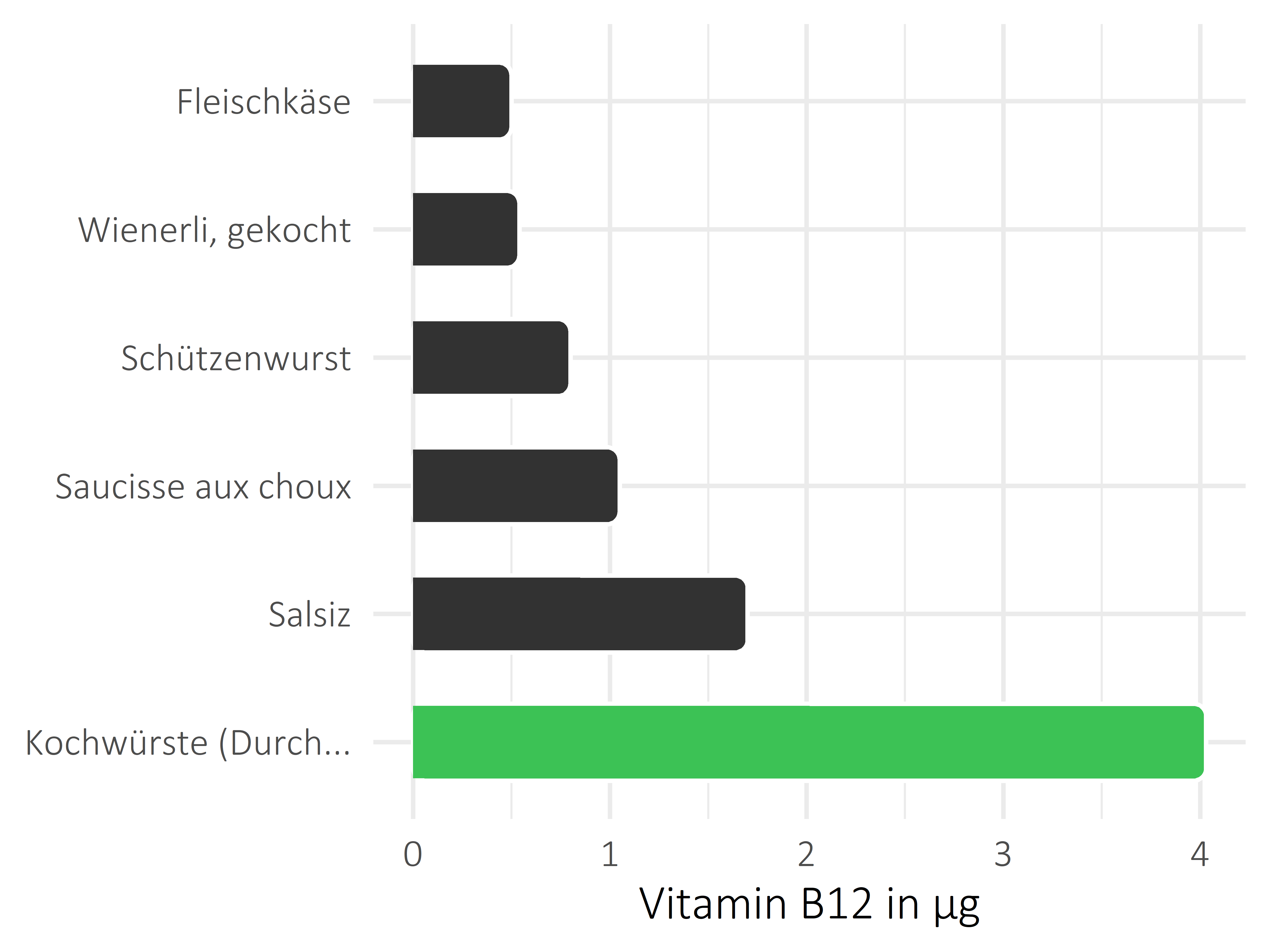 Fleisch- und Wurstwaren Cobalamin