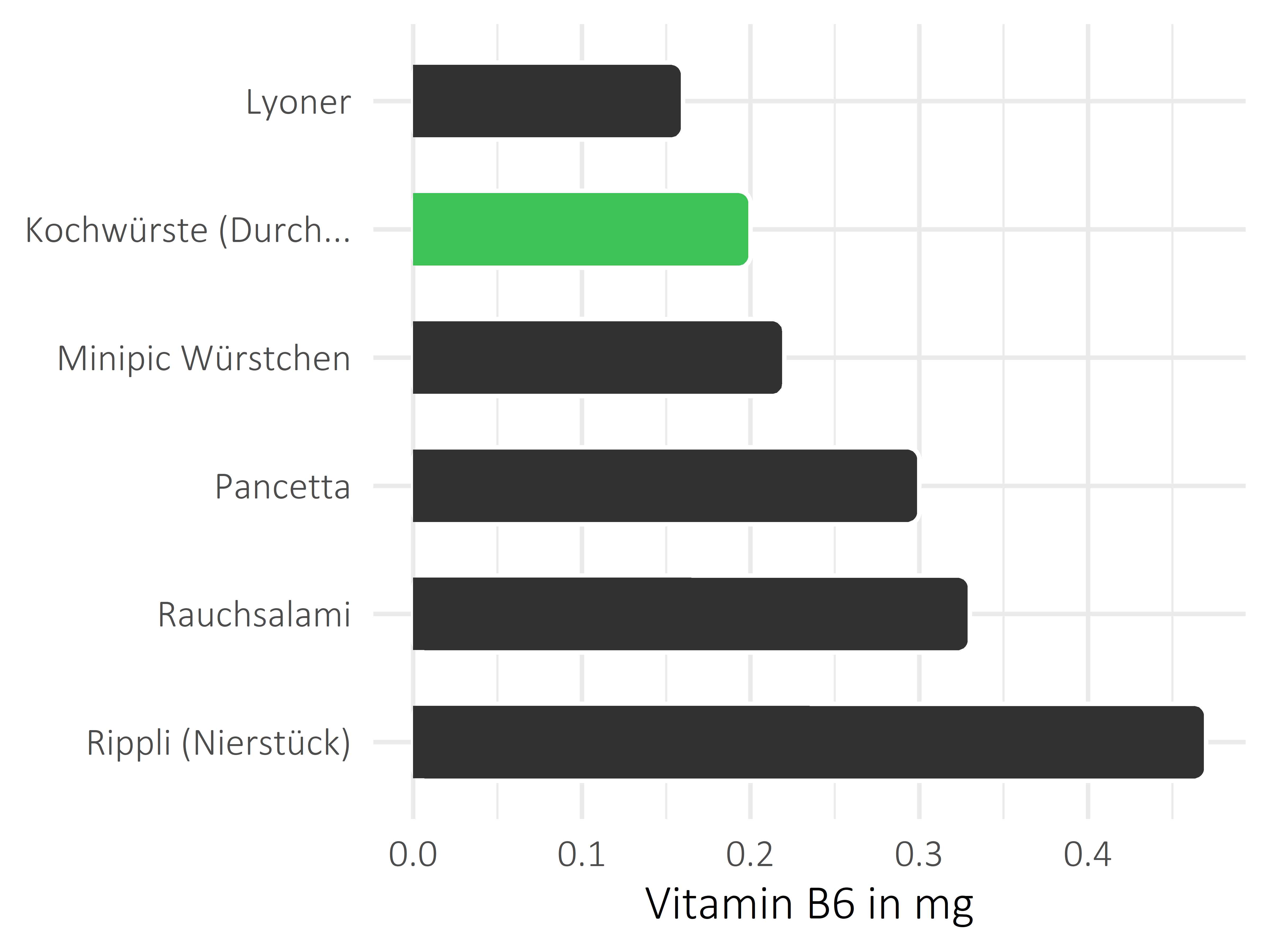 Fleisch- und Wurstwaren Pyridoxin