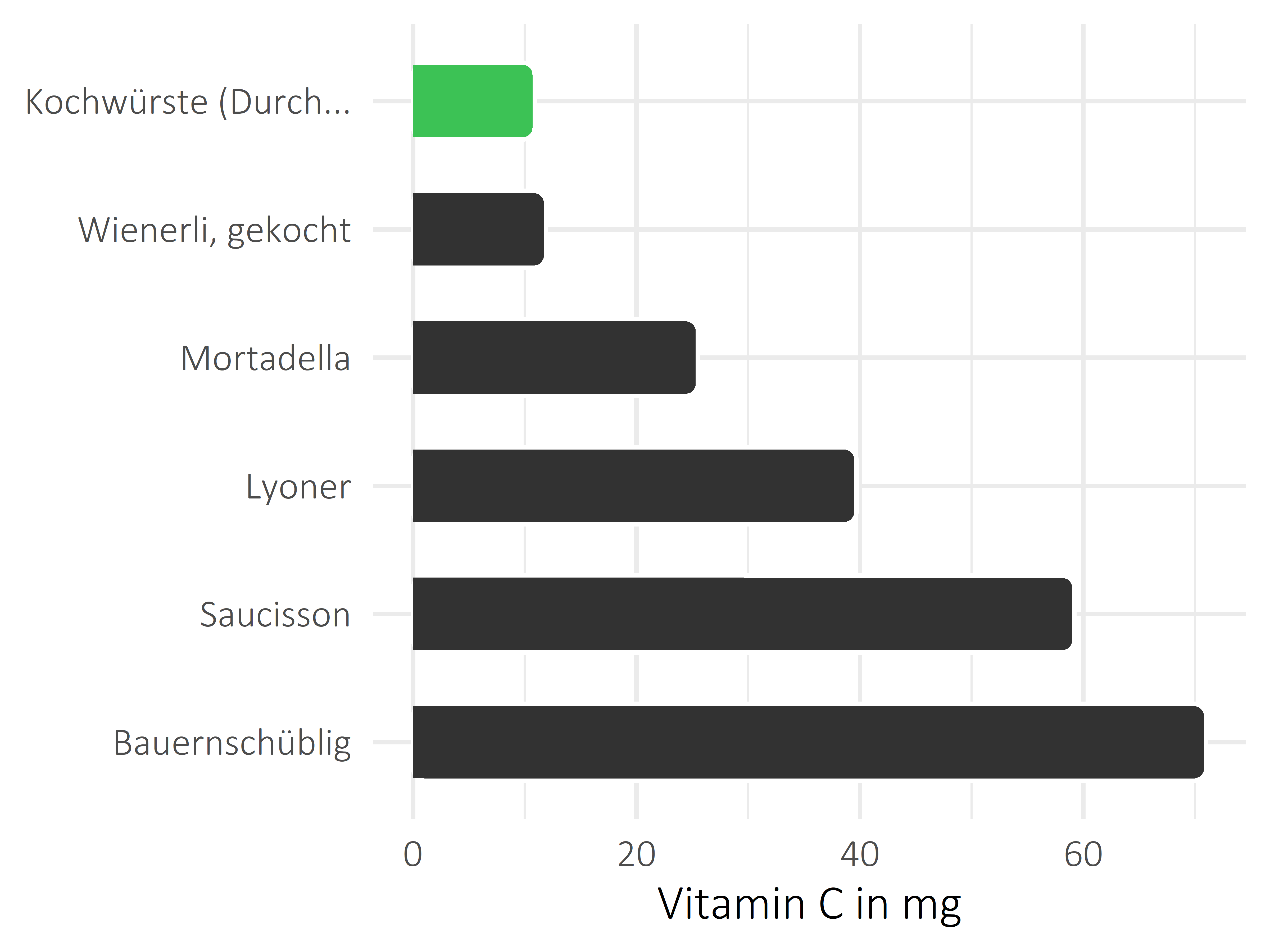 Fleisch- und Wurstwaren Ascorbinsäure