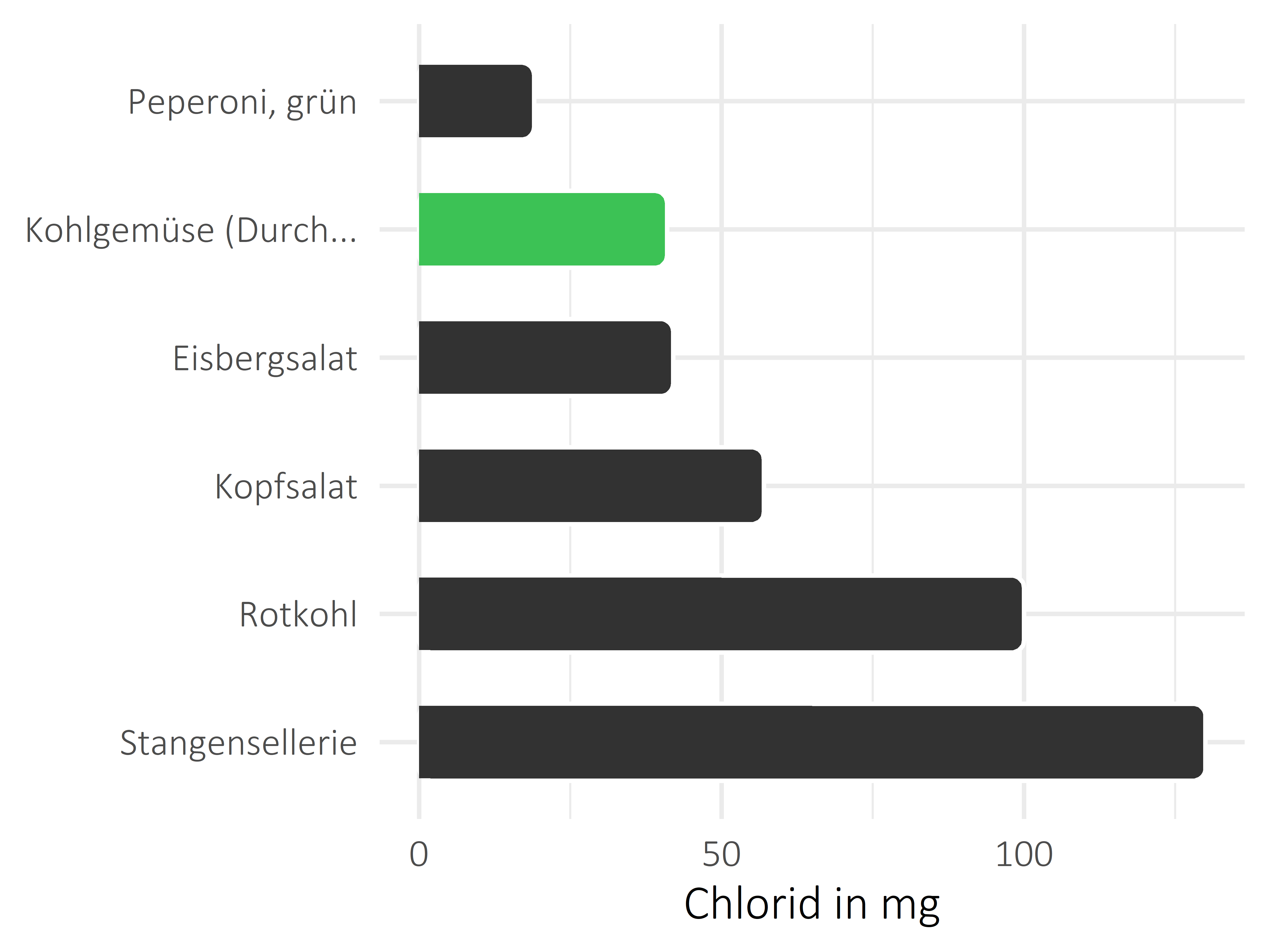 Gemüsesorten Chlorid