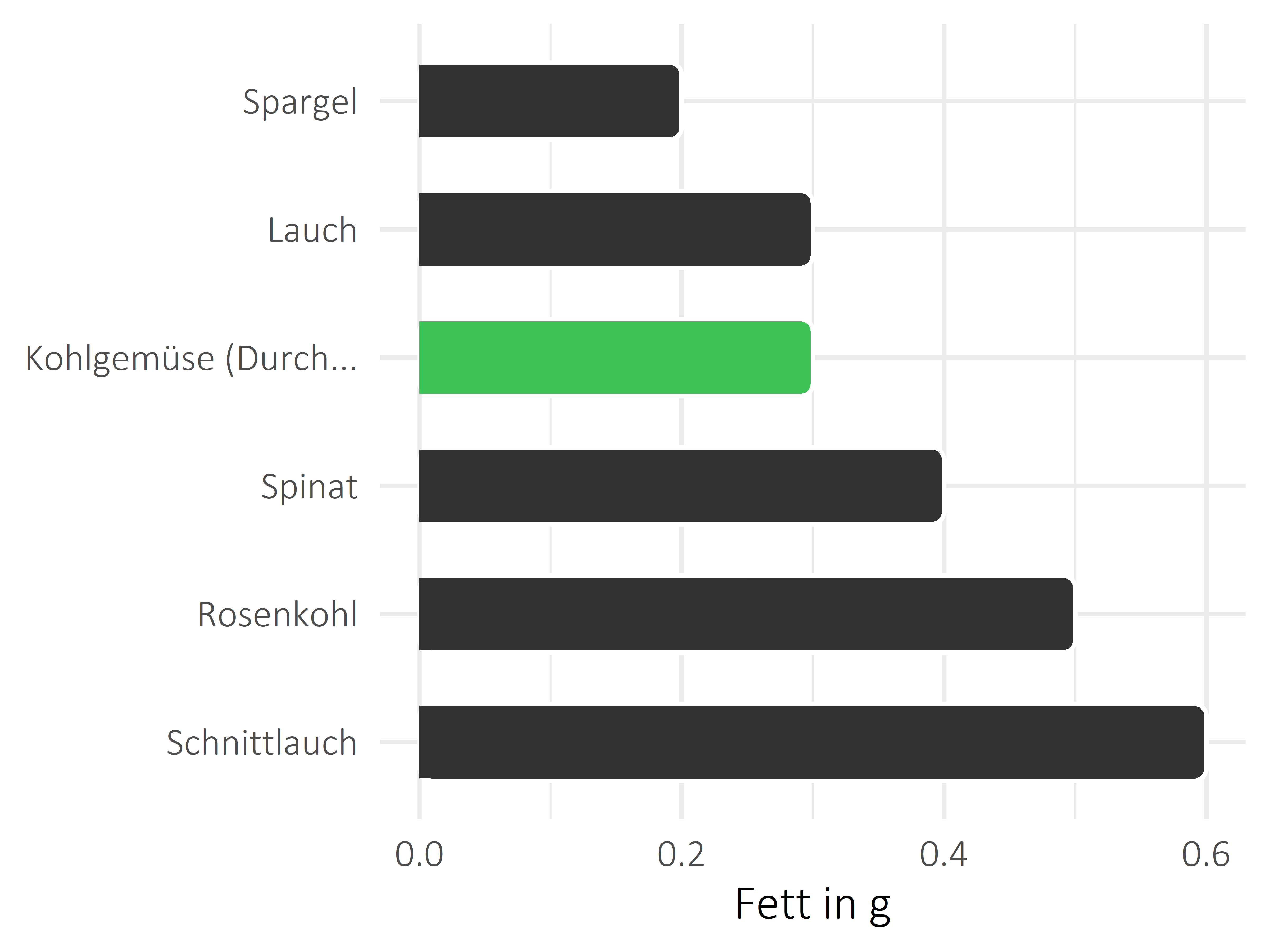 Gemüsesorten Fettanteil