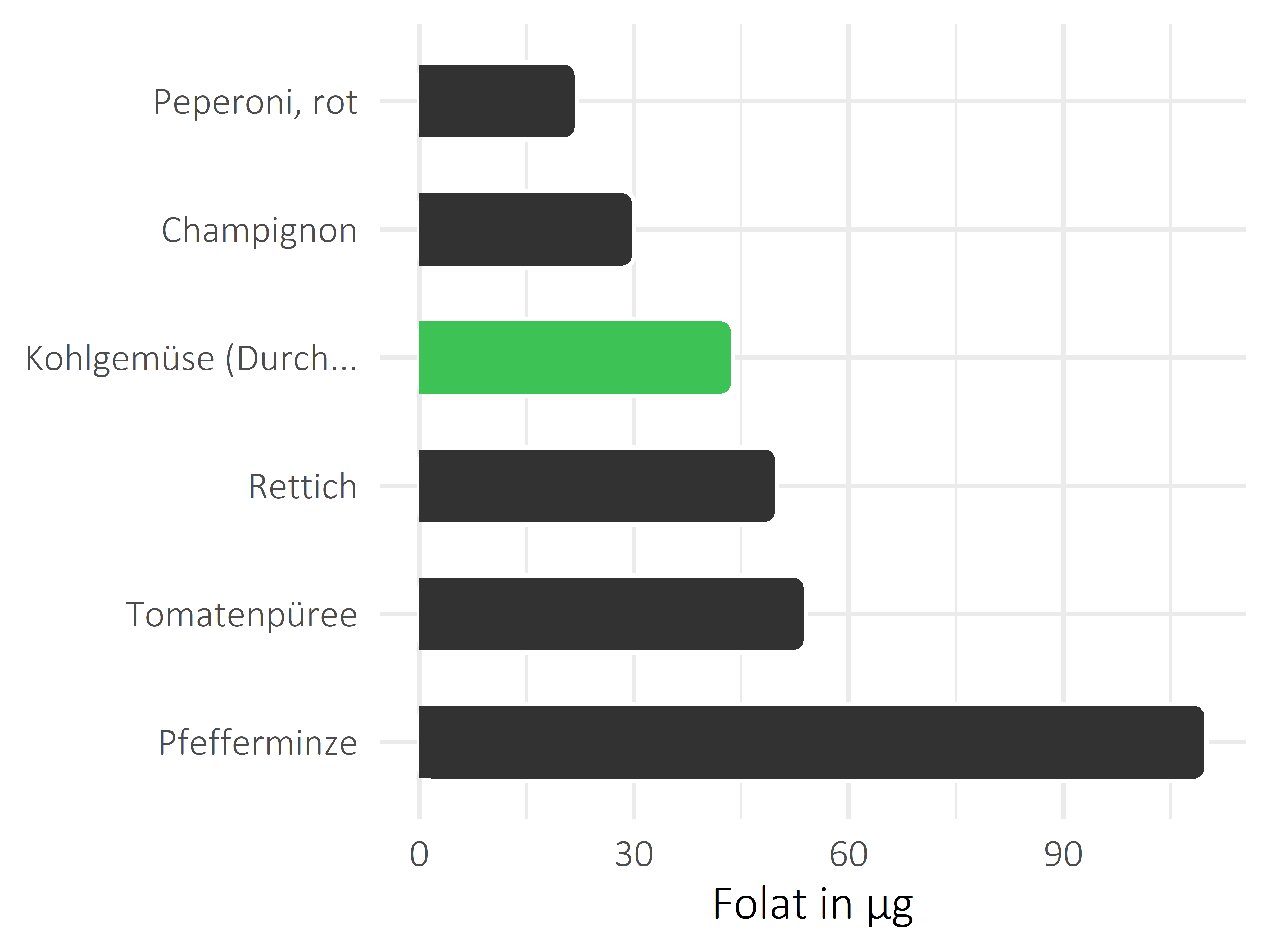 Gemüsesorten Folat