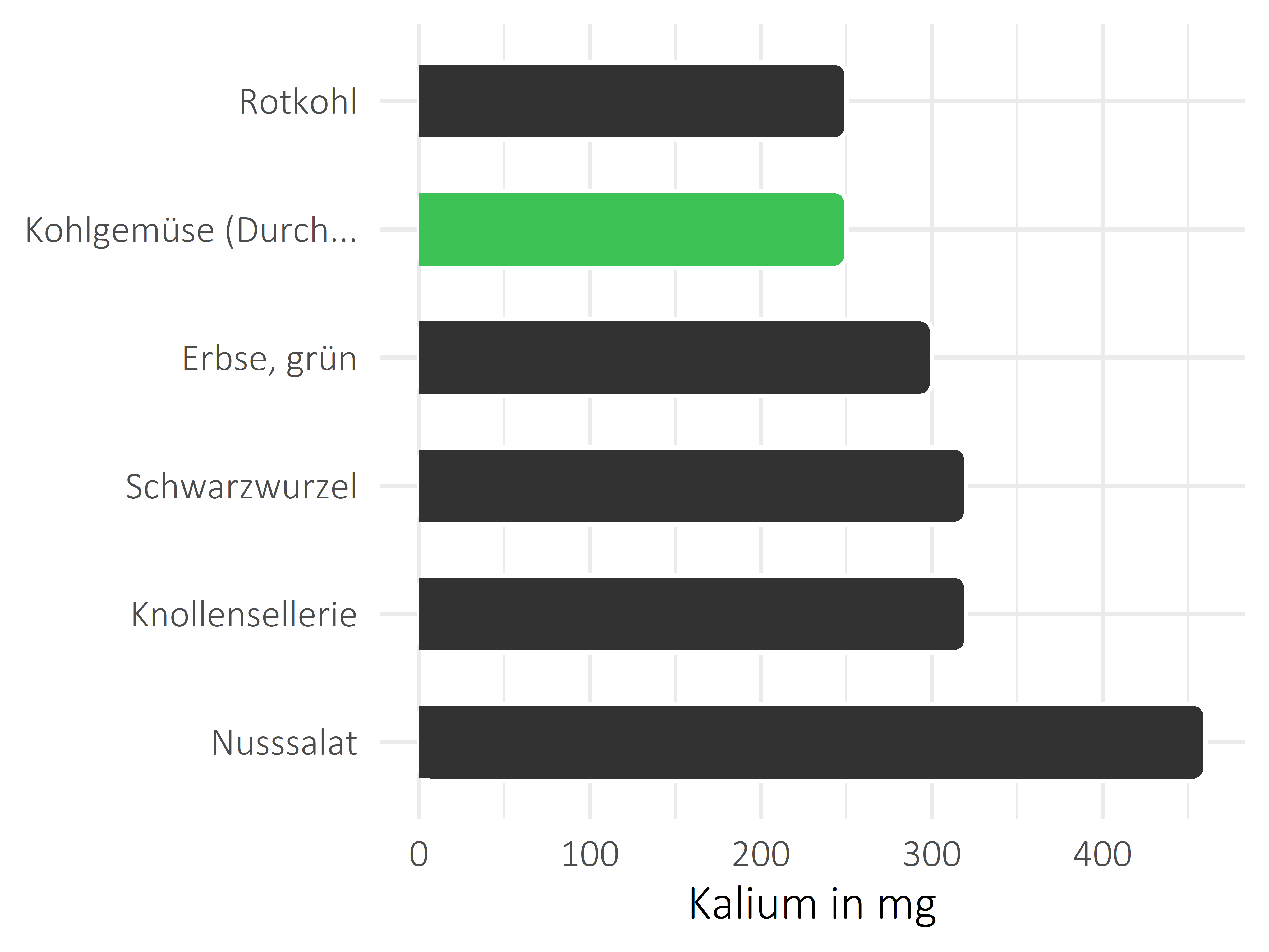 Gemüsesorten Kalium