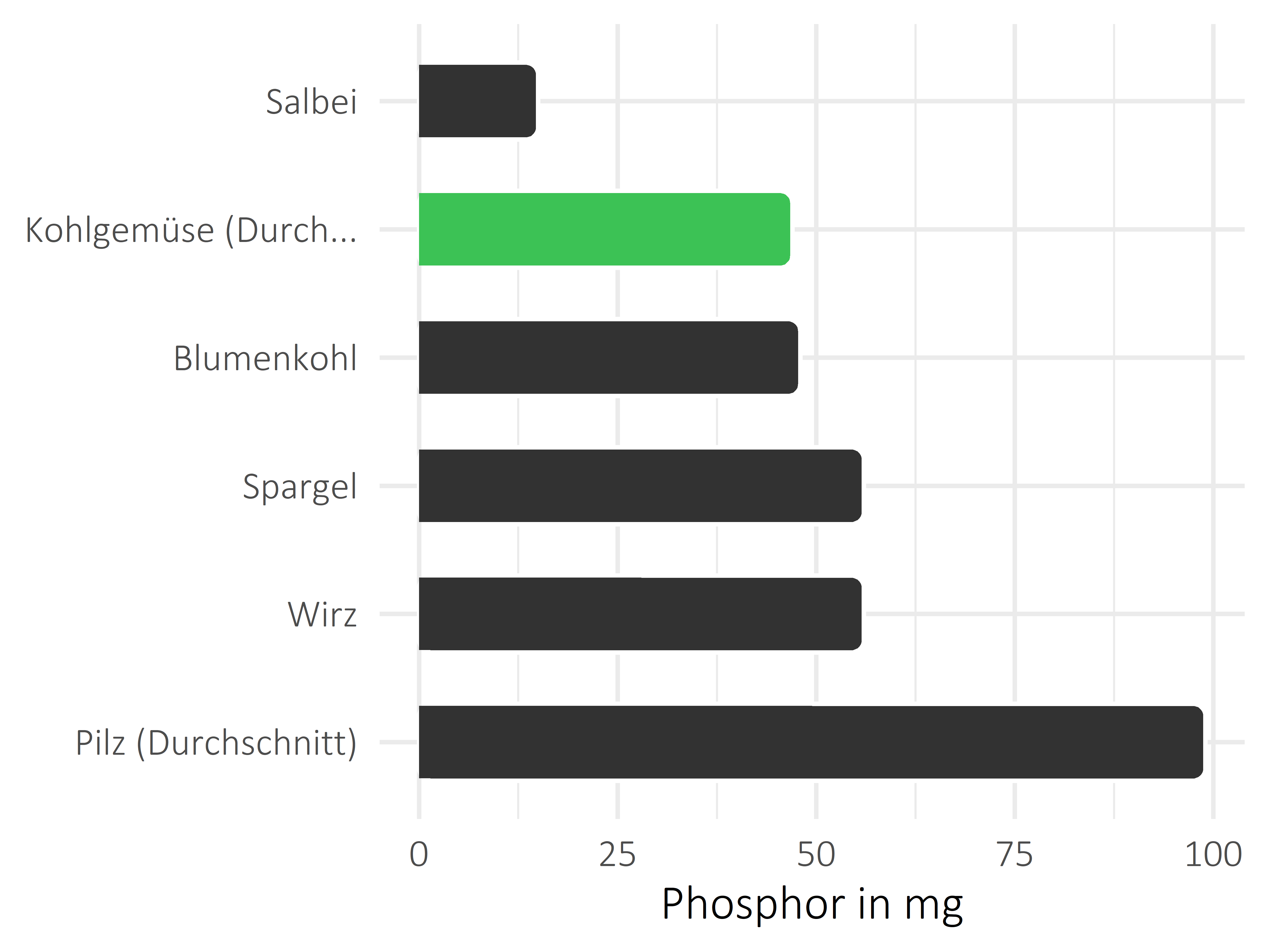 Gemüsesorten Phosphor