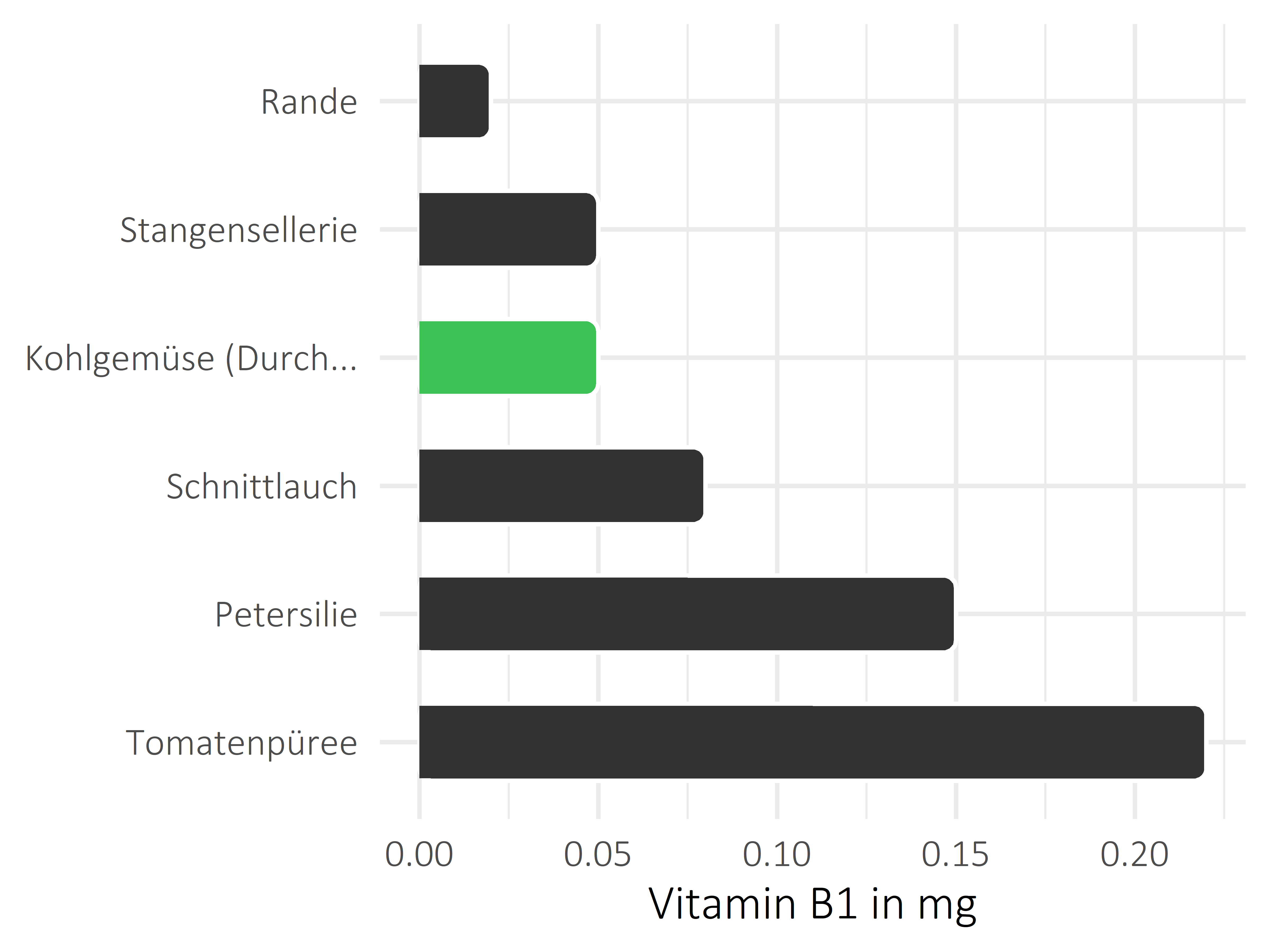 Gemüsesorten Thiamin