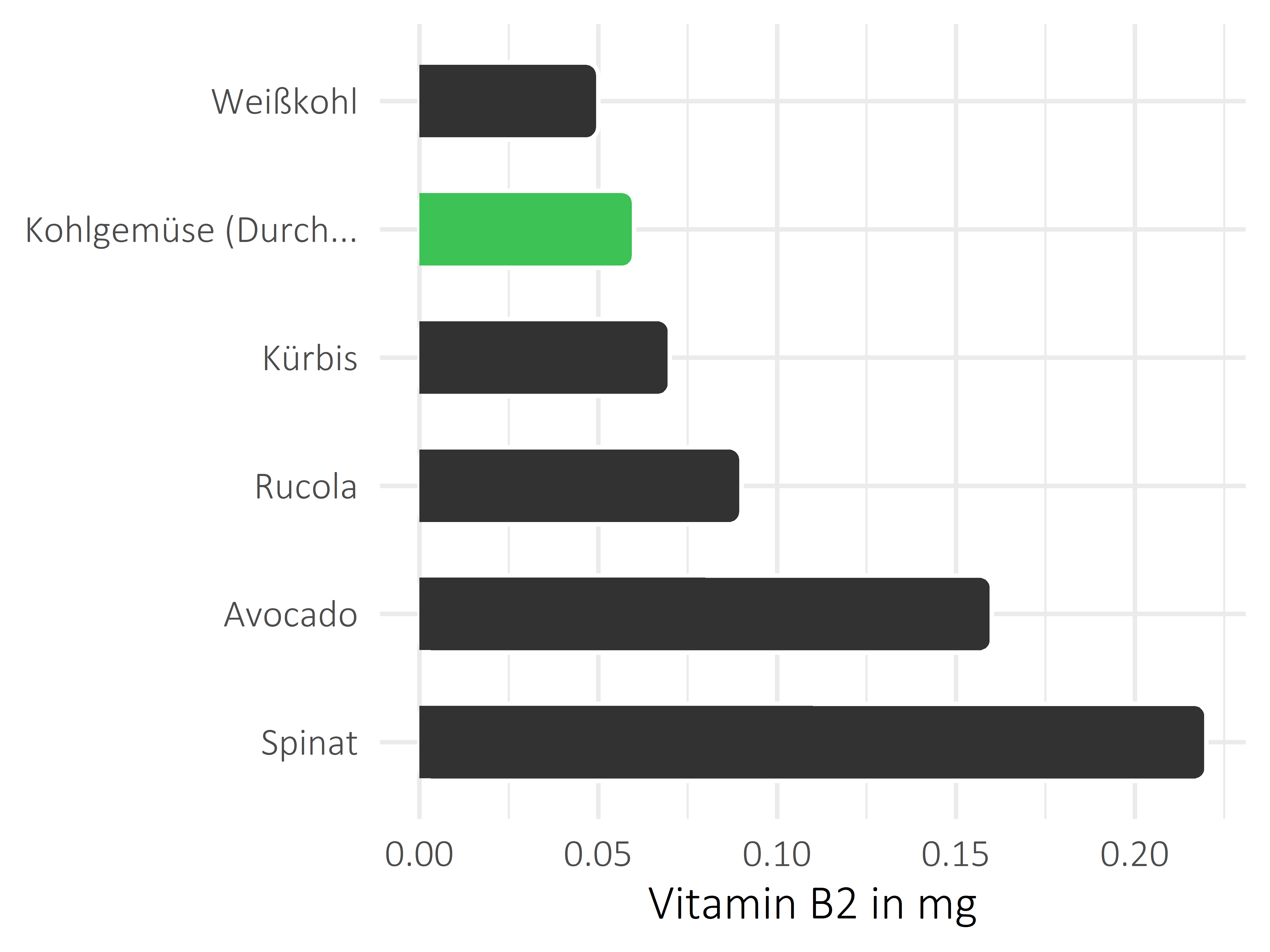 Gemüsesorten Riboflavin