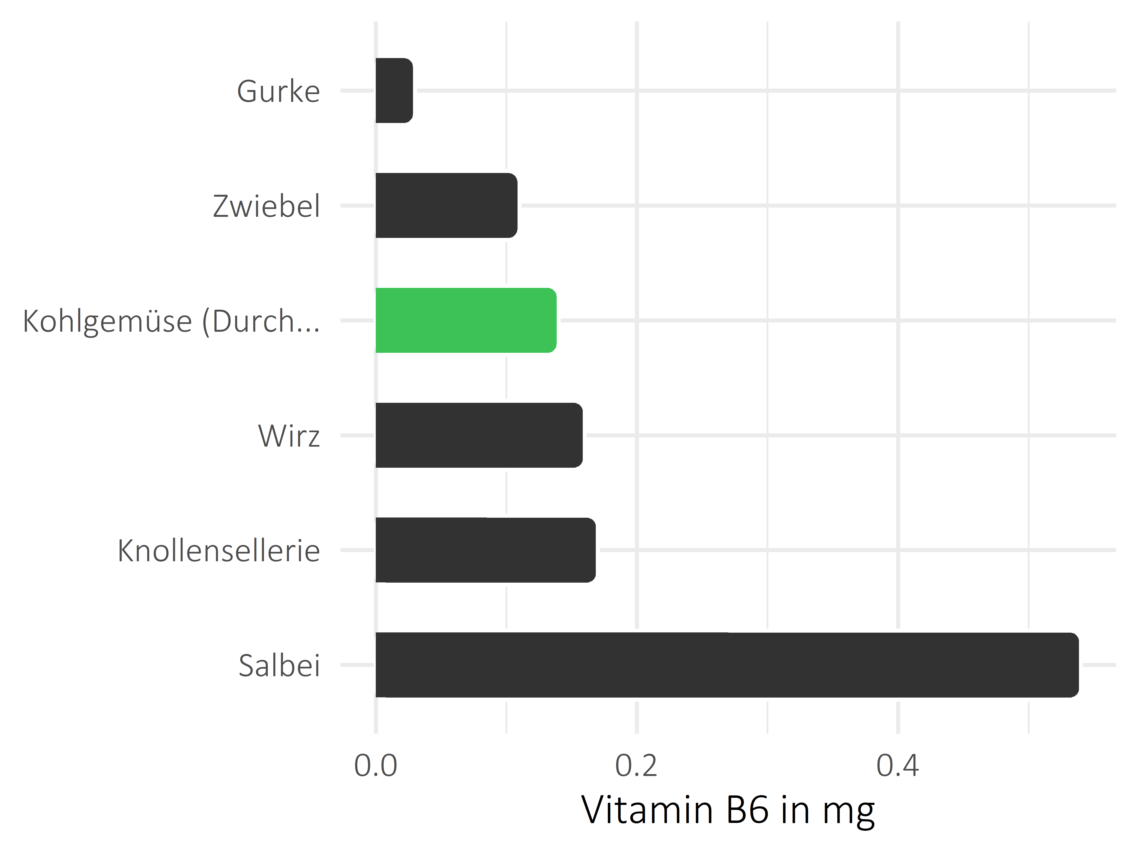 Gemüsesorten Vitamin B6